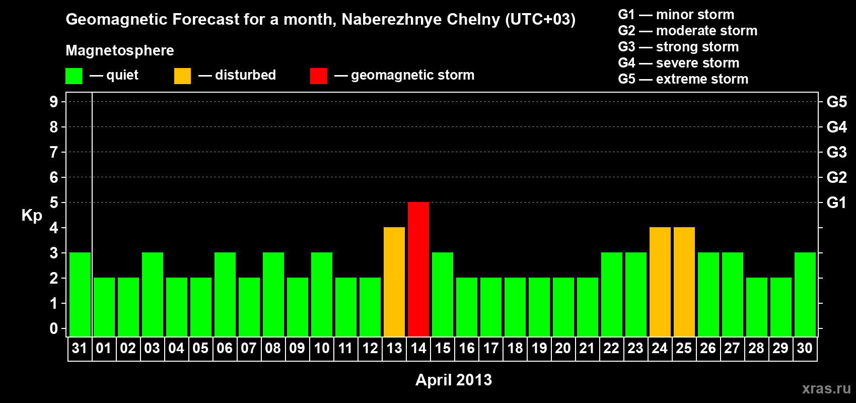 Forecast of the daily maximal value of geomagnetic index Kp for <b>1 month</b> (31 days) <b>from Mar 31, 2013 to Apr 30, 2013</b>
