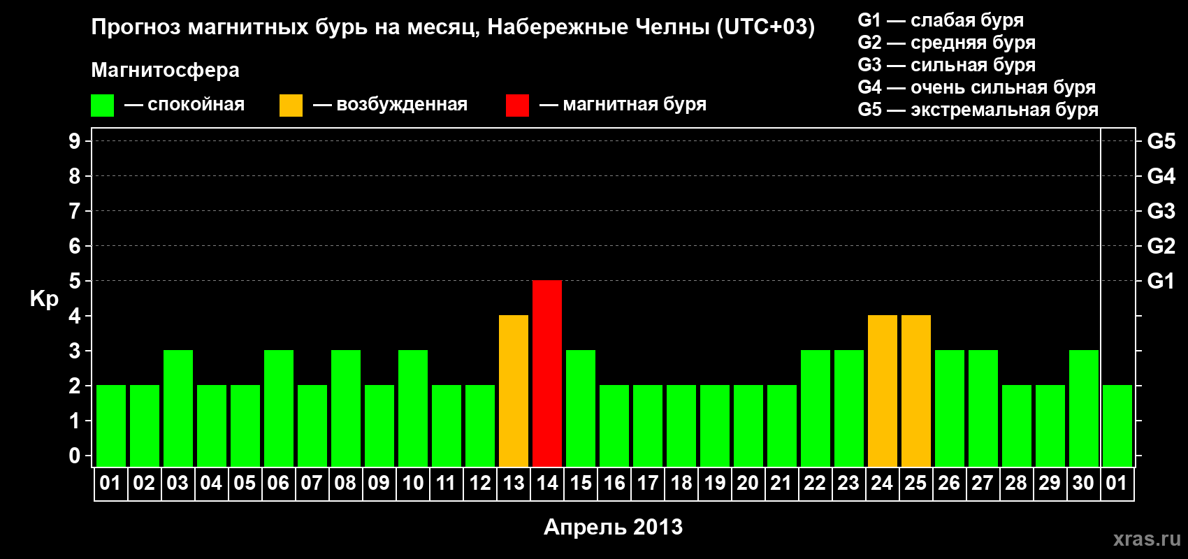 Прогноз максимального суточного геомагнитного индекса Kp на <b>1 месяц</b> (31 день) <b>с 01 апреля по 01 мая 2013 г</b>