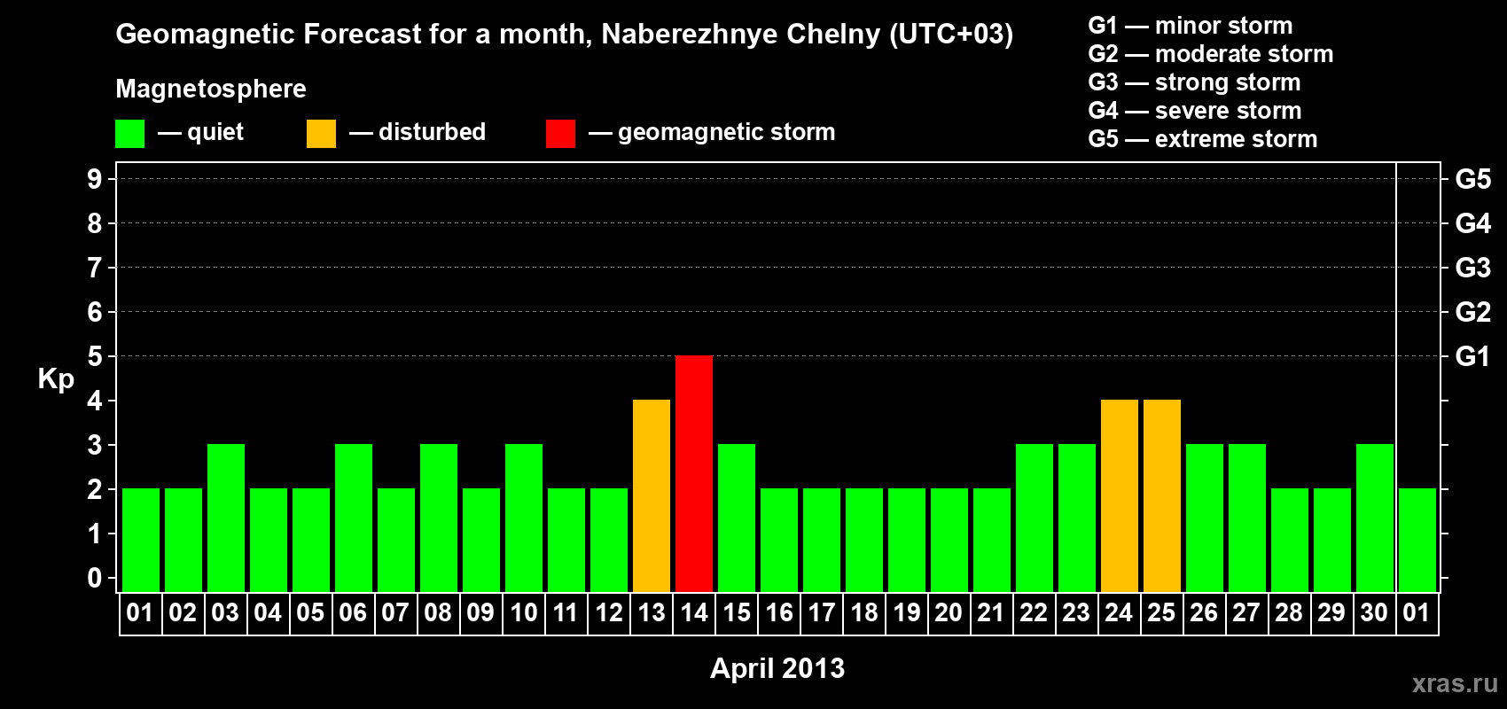 Forecast of the daily maximal value of geomagnetic index Kp for <b>1 month</b> (31 days) <b>from Apr 01, 2013 to May 01, 2013</b>