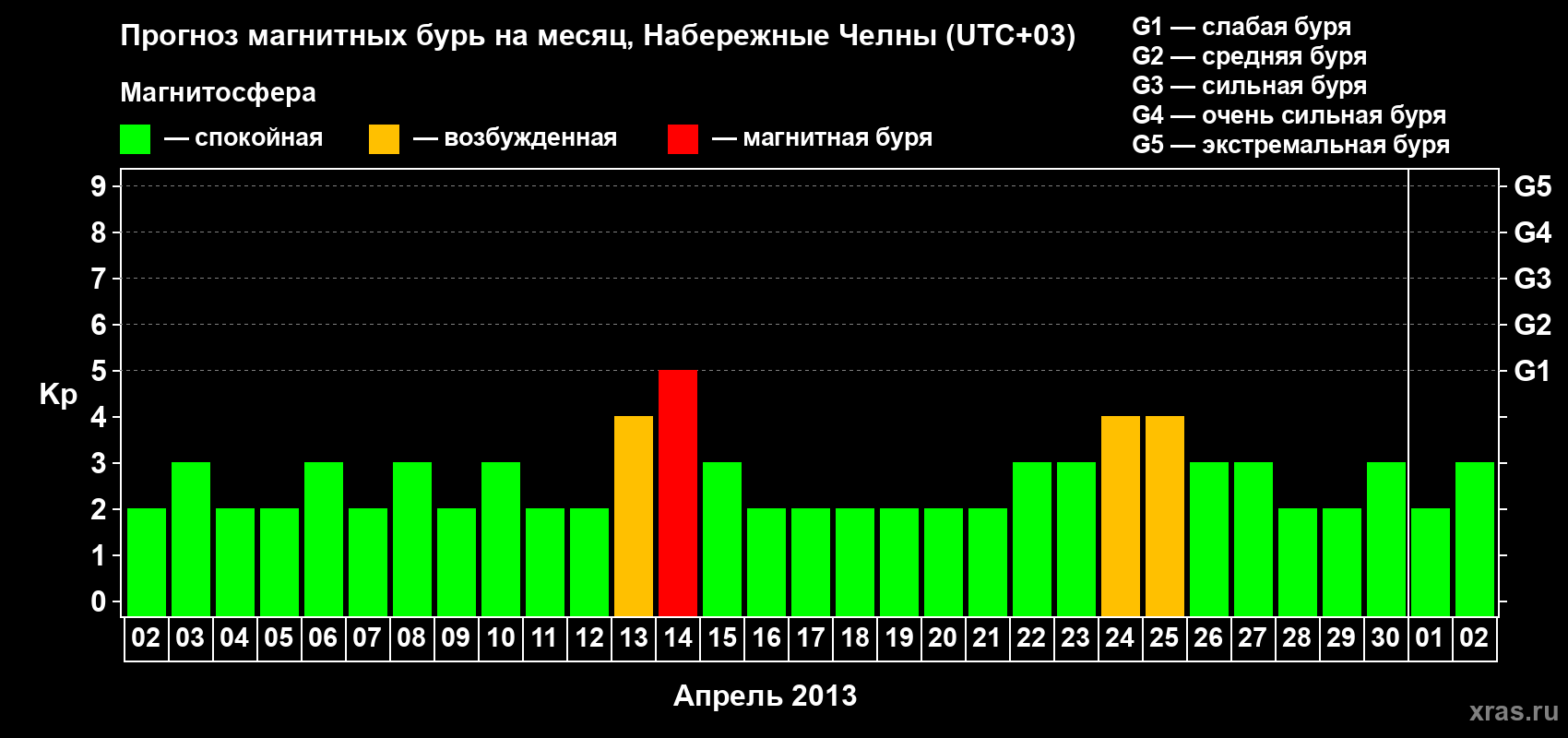 Прогноз максимального суточного геомагнитного индекса Kp на <b>1 месяц</b> (31 день) <b>с 02 апреля по 02 мая 2013 г</b>