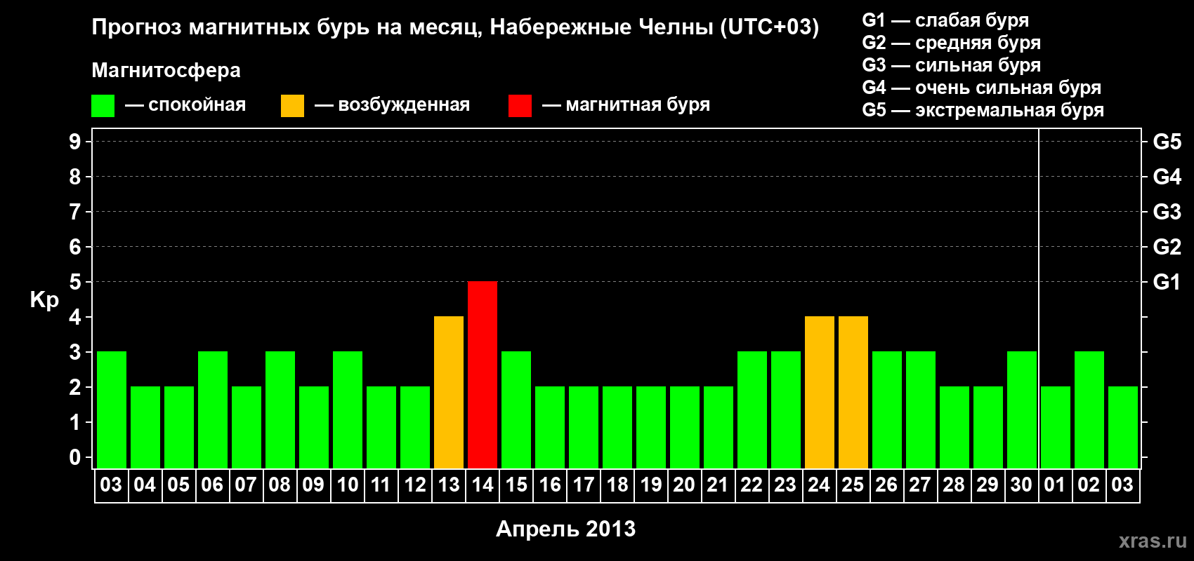 Прогноз максимального суточного геомагнитного индекса Kp на <b>1 месяц</b> (31 день) <b>с 03 апреля по 03 мая 2013 г</b>