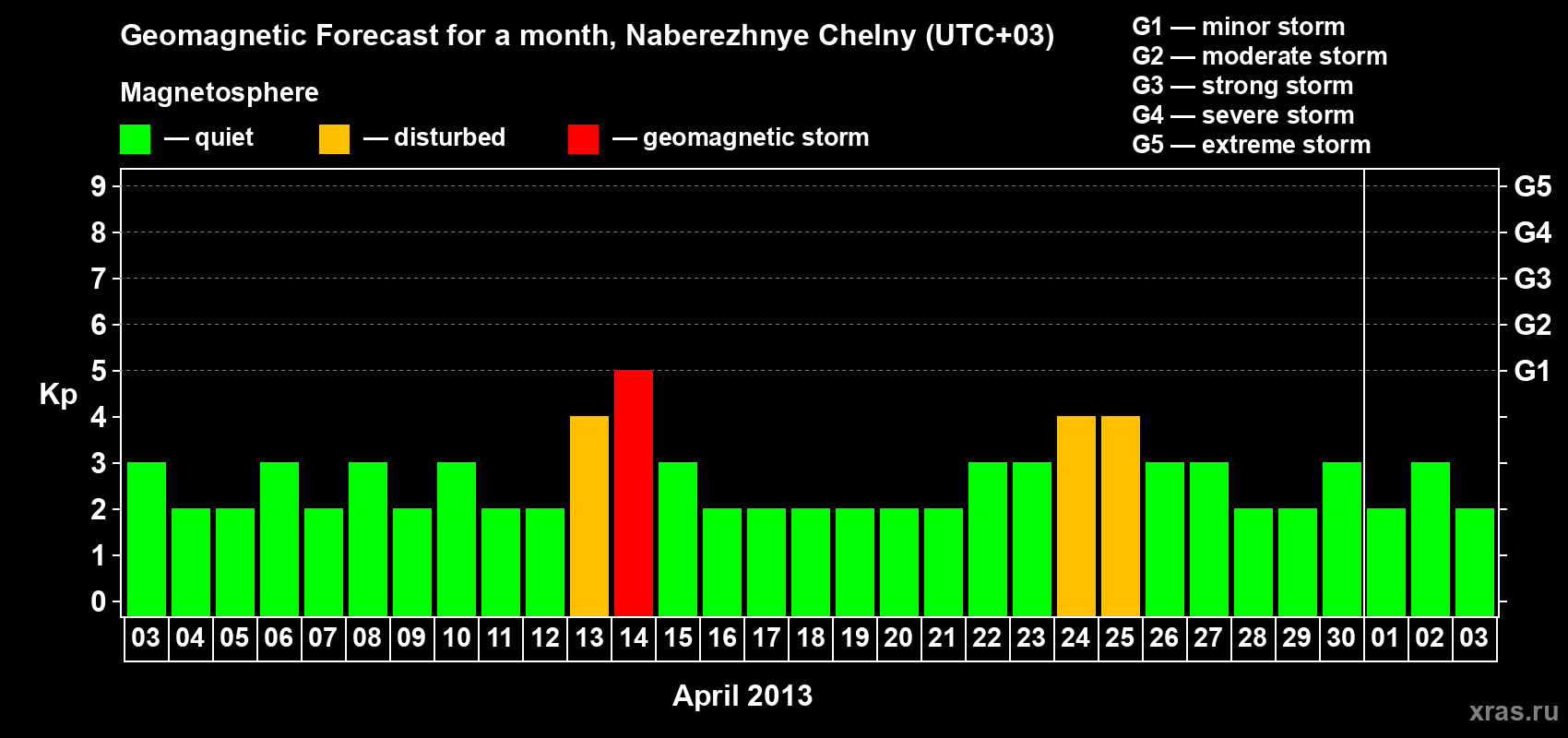 Forecast of the daily maximal value of geomagnetic index Kp for <b>1 month</b> (31 days) <b>from Apr 03, 2013 to May 03, 2013</b>