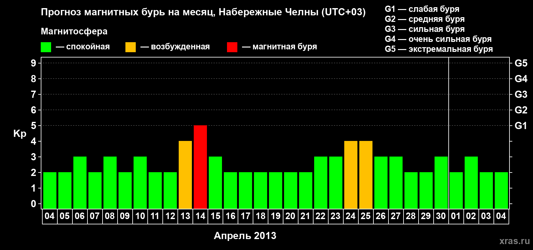 Прогноз максимального суточного геомагнитного индекса Kp на <b>1 месяц</b> (31 день) <b>с 04 апреля по 04 мая 2013 г</b>