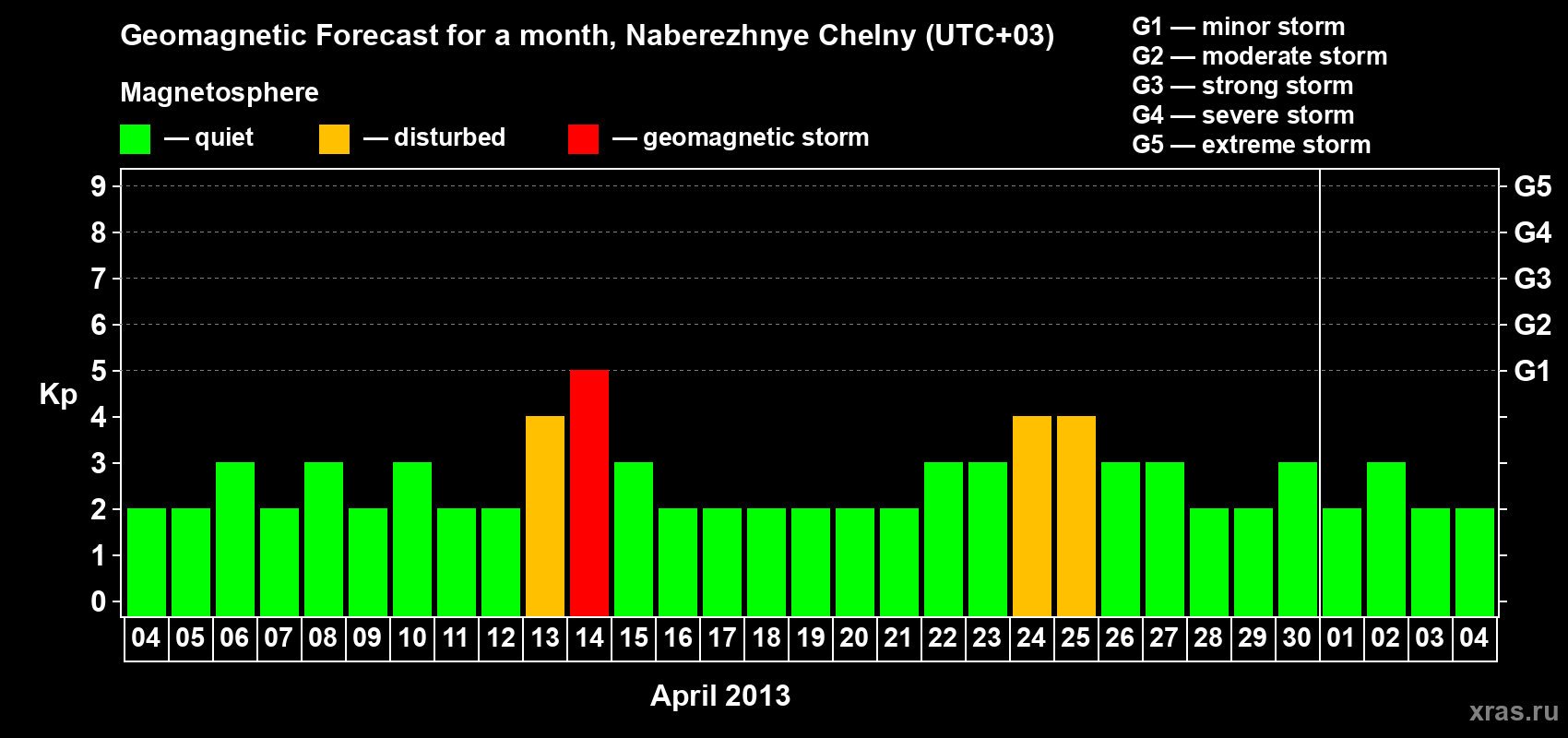Forecast of the daily maximal value of geomagnetic index Kp for <b>1 month</b> (31 days) <b>from Apr 04, 2013 to May 04, 2013</b>