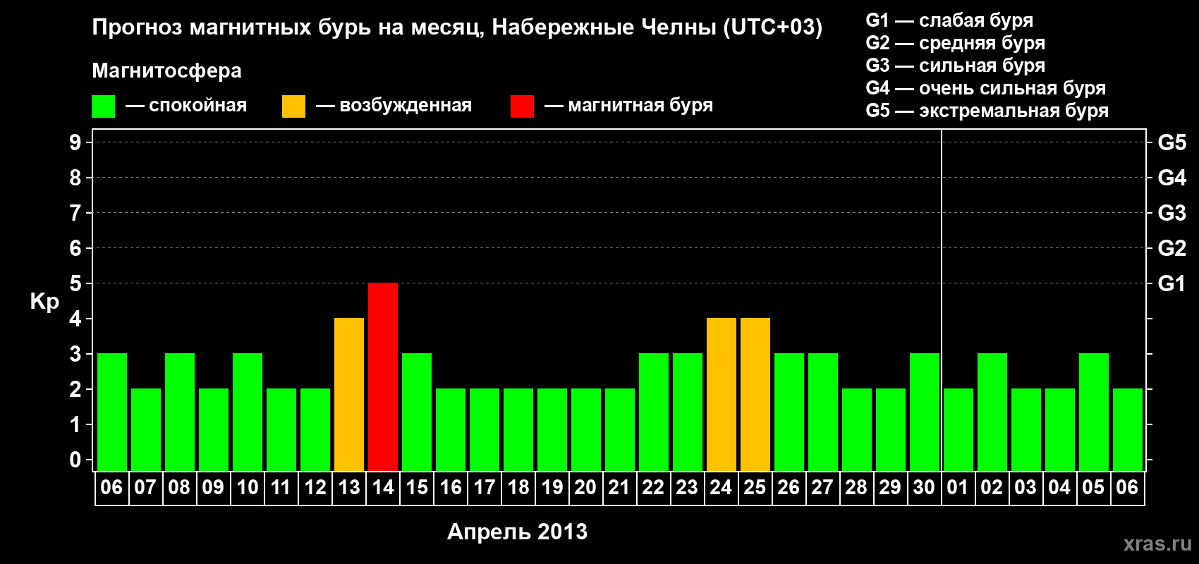 Прогноз максимального суточного геомагнитного индекса Kp на <b>1 месяц</b> (31 день) <b>с 06 апреля по 06 мая 2013 г</b>