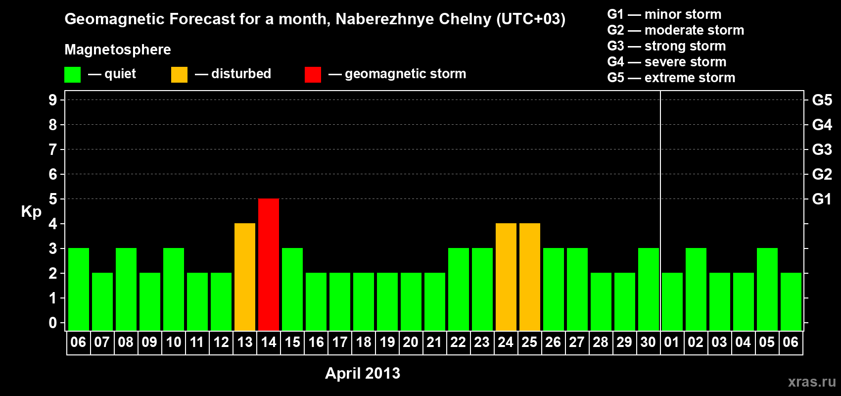 Forecast of the daily maximal value of geomagnetic index Kp for <b>1 month</b> (31 days) <b>from Apr 06, 2013 to May 06, 2013</b>