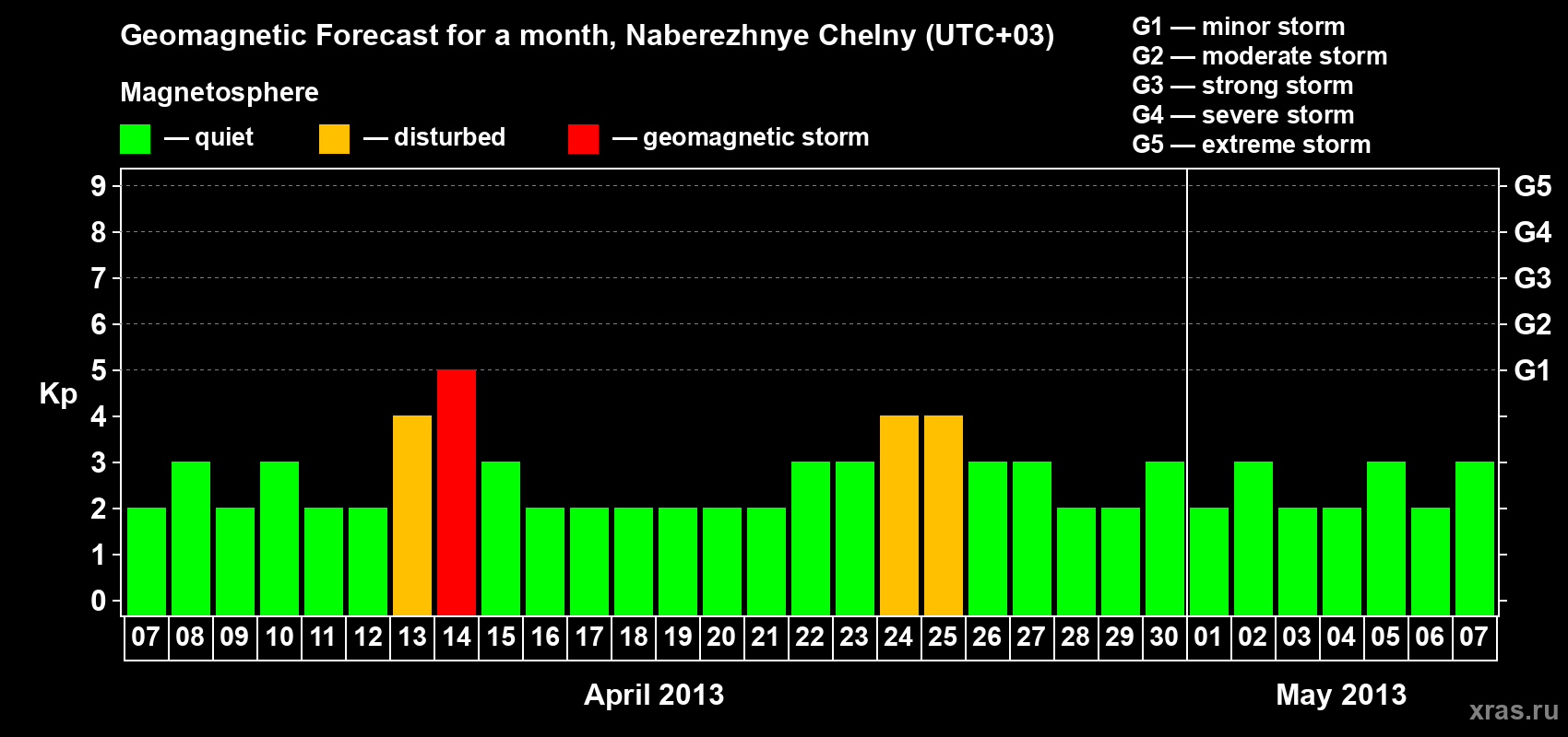 Forecast of the daily maximal value of geomagnetic index Kp for <b>1 month</b> (31 days) <b>from Apr 07, 2013 to May 07, 2013</b>