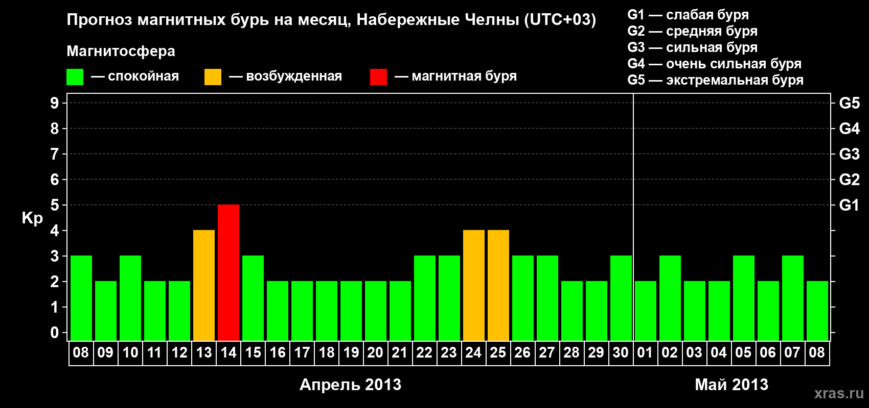 Прогноз максимального суточного геомагнитного индекса Kp на <b>1 месяц</b> (31 день) <b>с 08 апреля по 08 мая 2013 г</b>