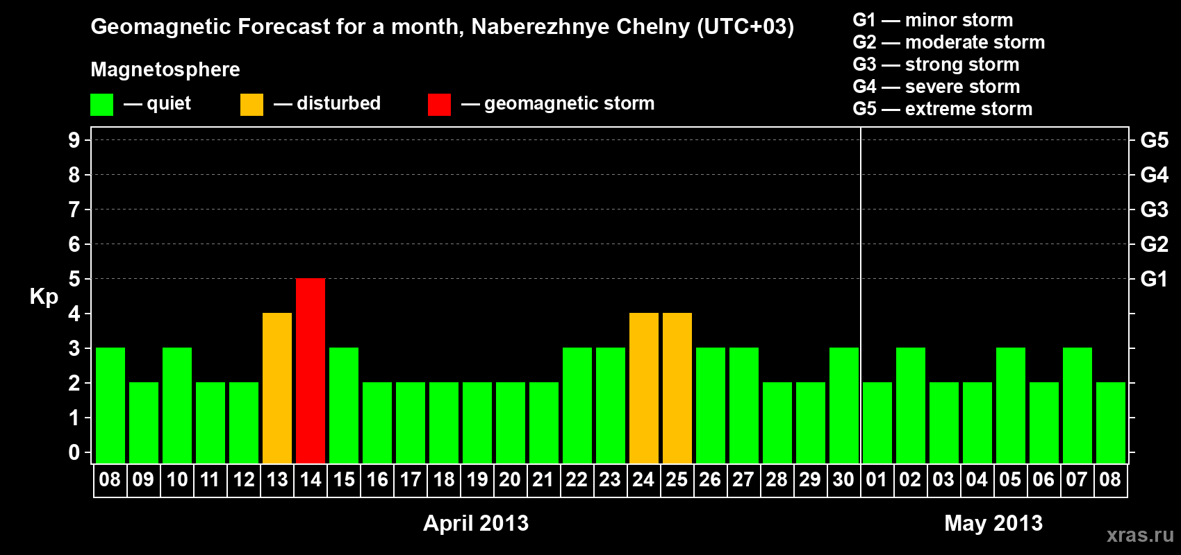 Forecast of the daily maximal value of geomagnetic index Kp for <b>1 month</b> (31 days) <b>from Apr 08, 2013 to May 08, 2013</b>