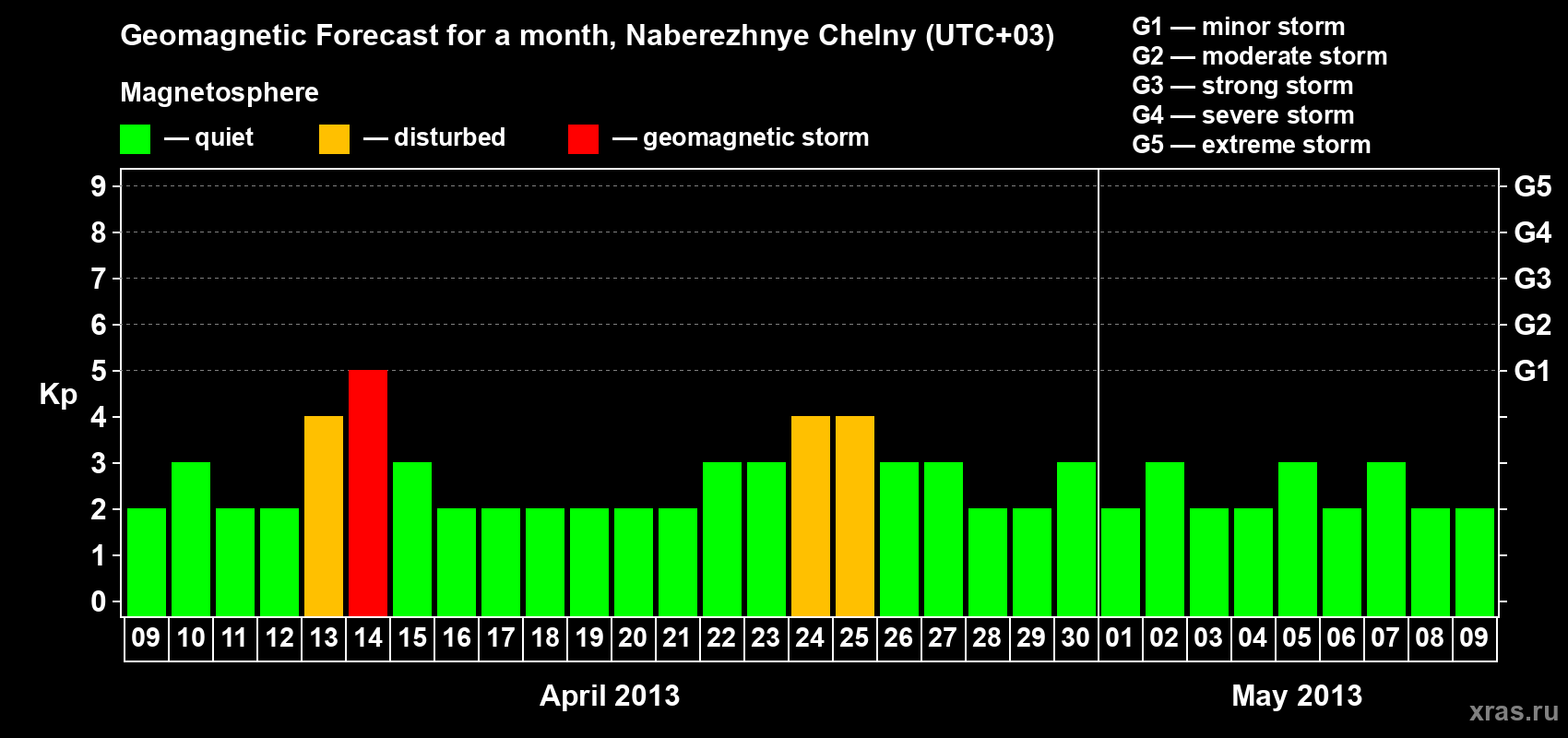 Forecast of the daily maximal value of geomagnetic index Kp for <b>1 month</b> (31 days) <b>from Apr 09, 2013 to May 09, 2013</b>