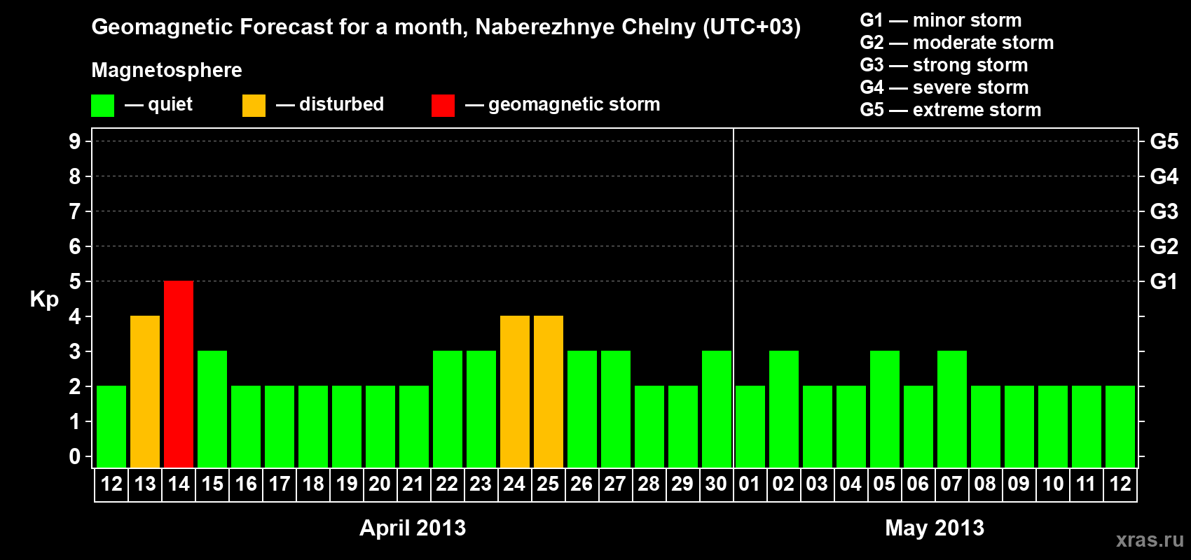 Forecast of the daily maximal value of geomagnetic index Kp for <b>1 month</b> (31 days) <b>from Apr 12, 2013 to May 12, 2013</b>