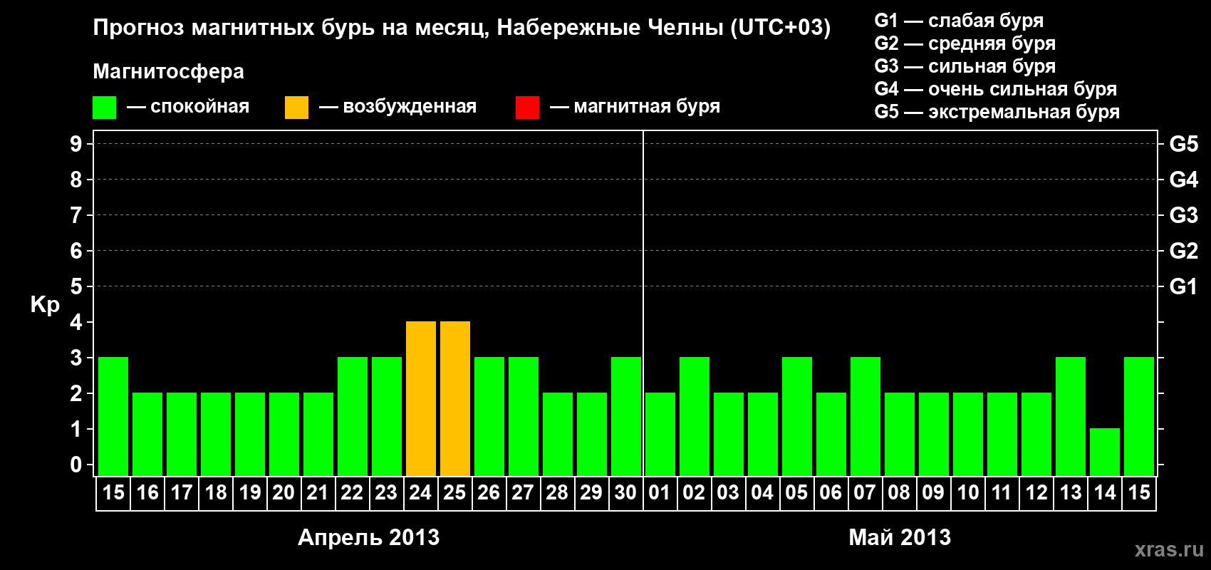 Прогноз максимального суточного геомагнитного индекса Kp на <b>1 месяц</b> (31 день) <b>с 15 апреля по 15 мая 2013 г</b>