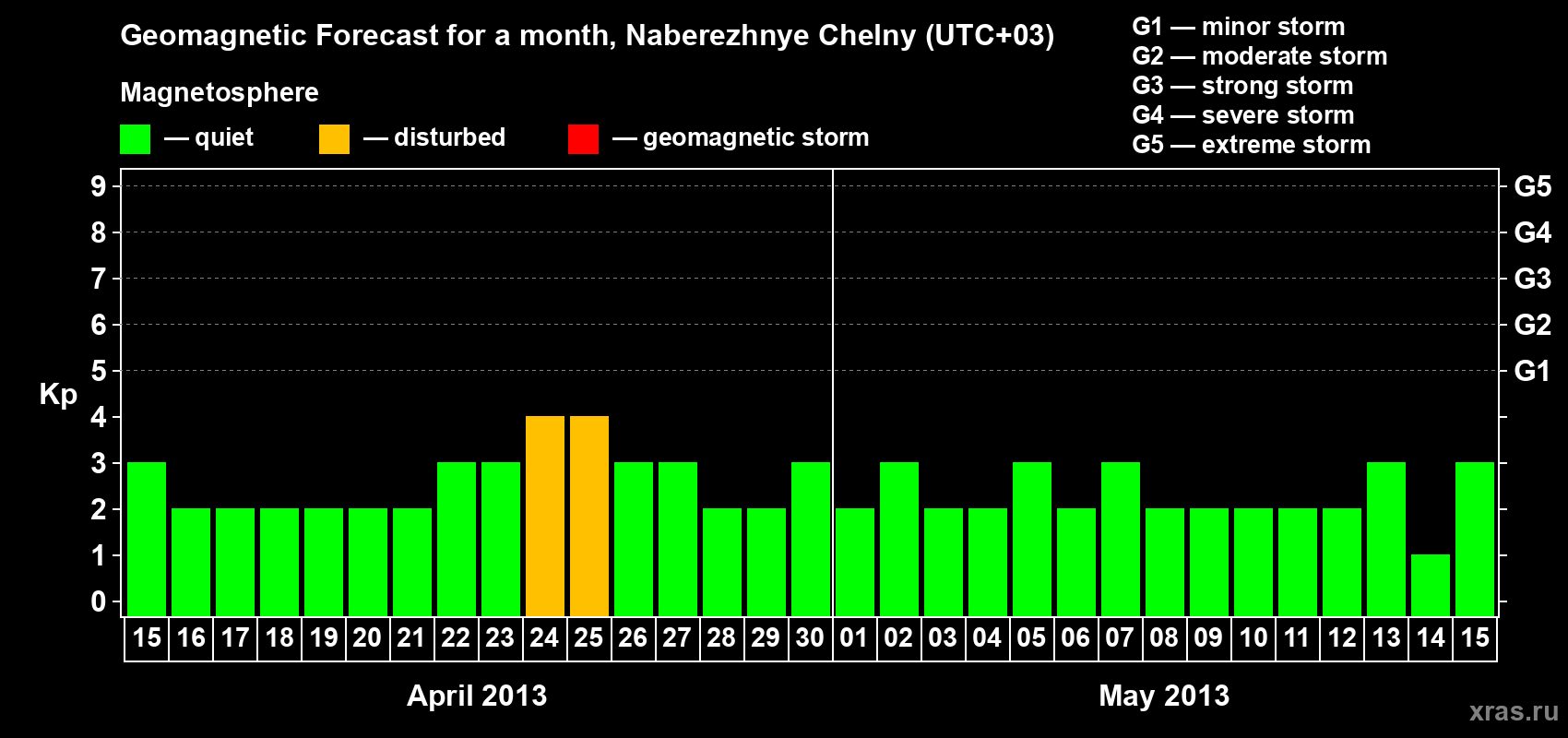Forecast of the daily maximal value of geomagnetic index Kp for <b>1 month</b> (31 days) <b>from Apr 15, 2013 to May 15, 2013</b>