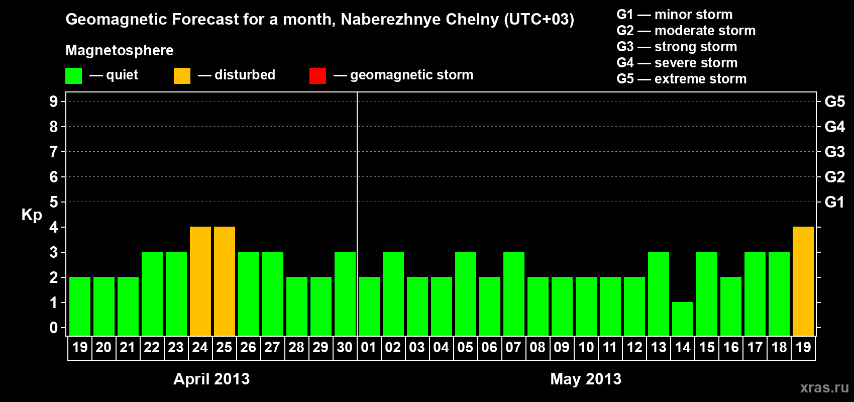 Forecast of the daily maximal value of geomagnetic index Kp for <b>1 month</b> (31 days) <b>from Apr 19, 2013 to May 19, 2013</b>