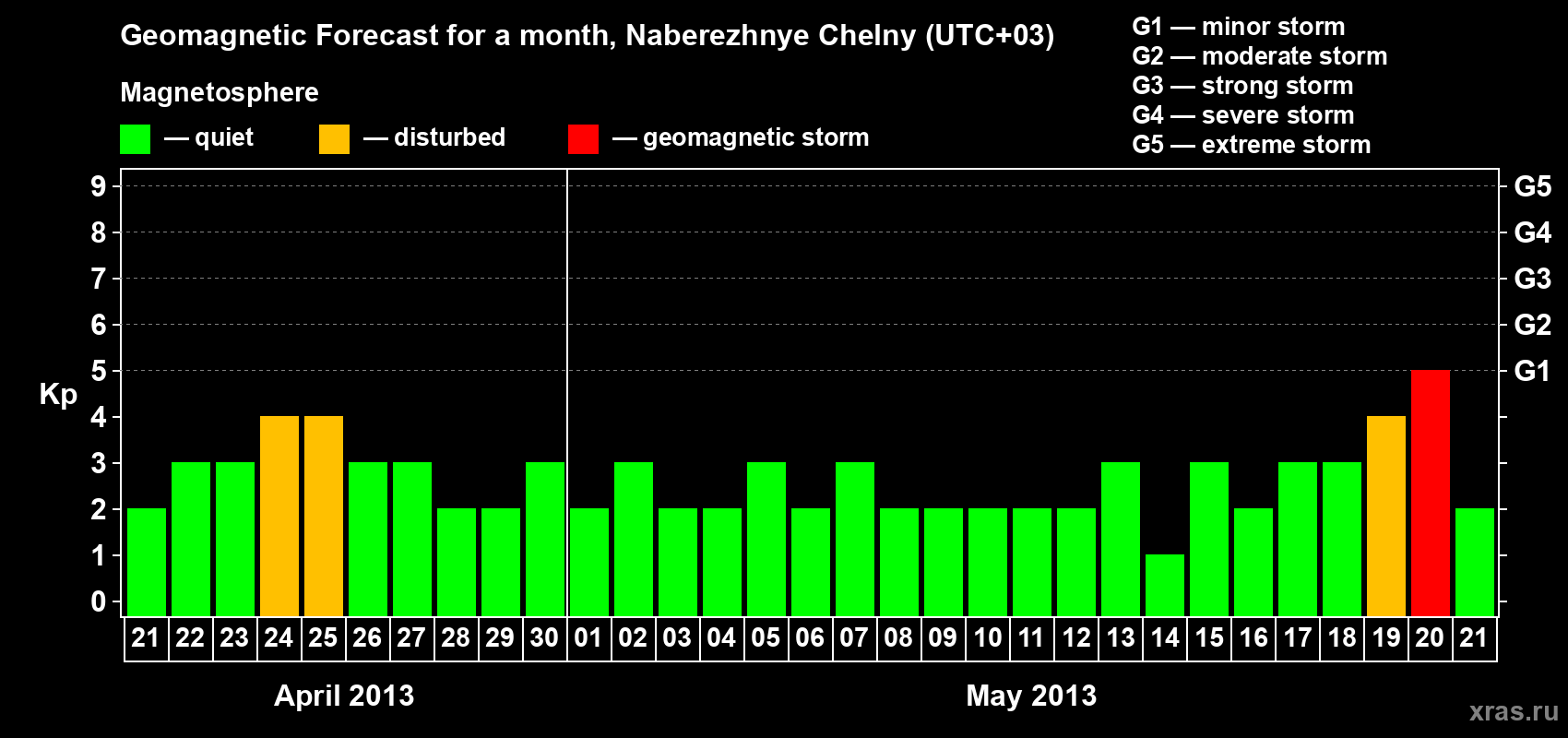 Forecast of the daily maximal value of geomagnetic index Kp for <b>1 month</b> (31 days) <b>from Apr 21, 2013 to May 21, 2013</b>