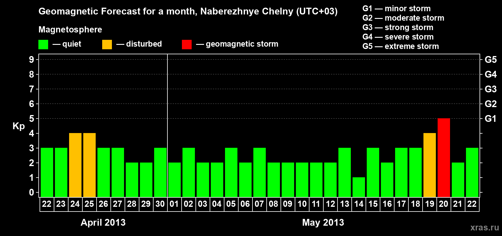 Forecast of the daily maximal value of geomagnetic index Kp for <b>1 month</b> (31 days) <b>from Apr 22, 2013 to May 22, 2013</b>
