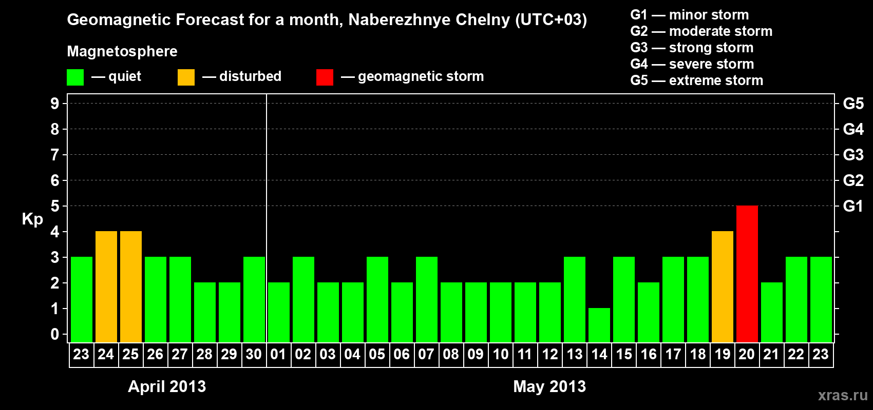 Forecast of the daily maximal value of geomagnetic index Kp for <b>1 month</b> (31 days) <b>from Apr 23, 2013 to May 23, 2013</b>