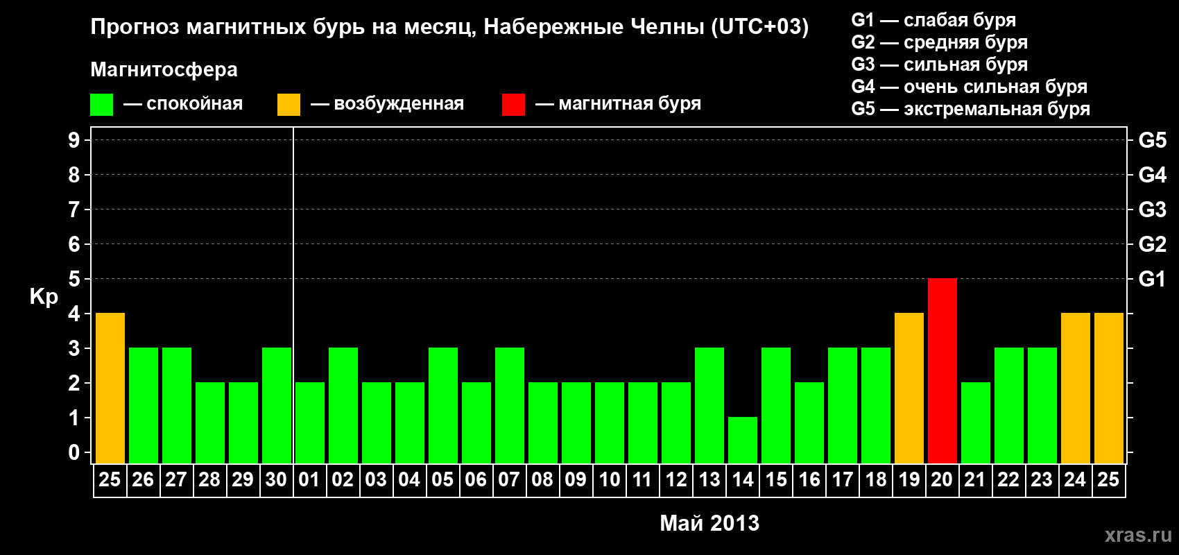 Прогноз максимального суточного геомагнитного индекса Kp на <b>1 месяц</b> (31 день) <b>с 25 апреля по 25 мая 2013 г</b>