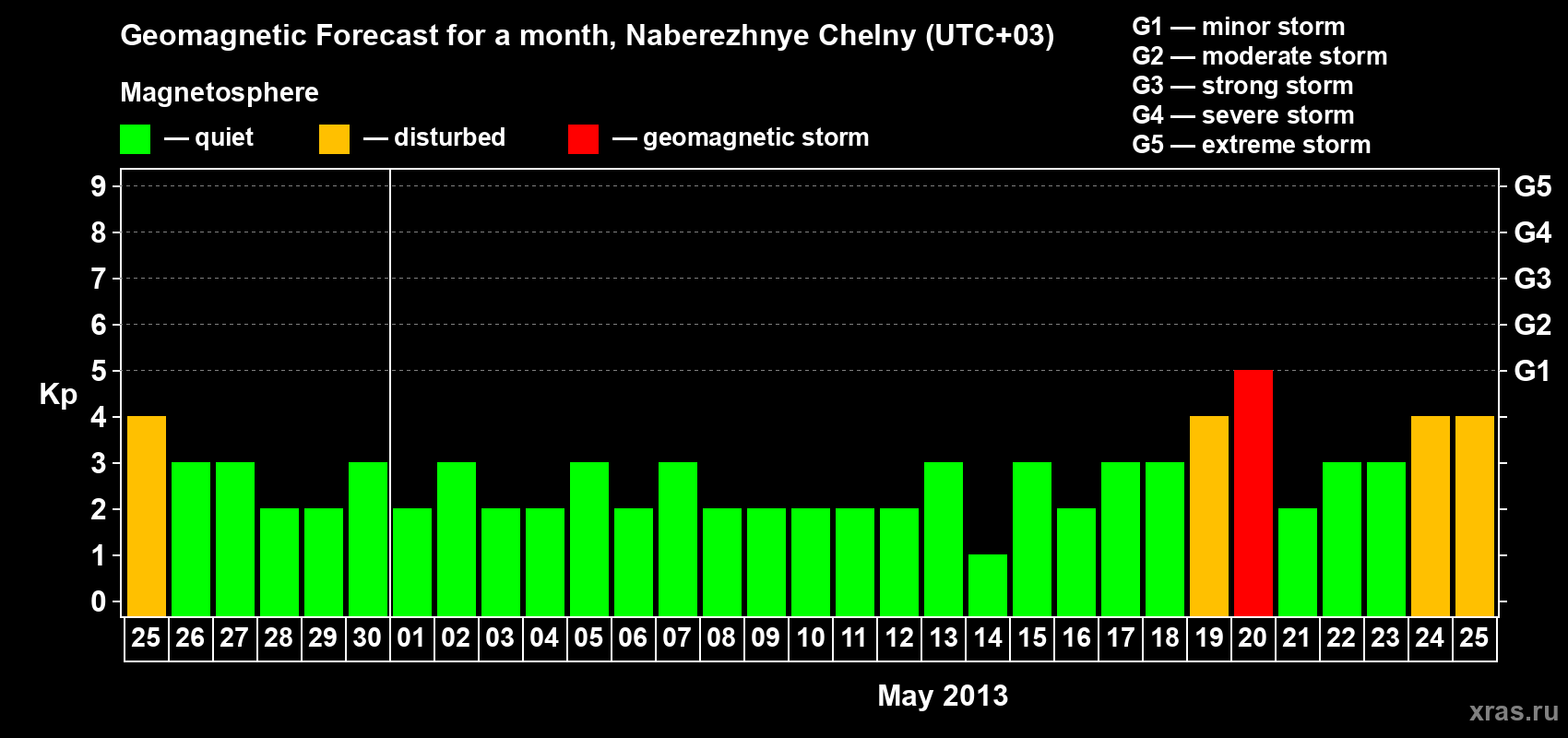 Forecast of the daily maximal value of geomagnetic index Kp for <b>1 month</b> (31 days) <b>from Apr 25, 2013 to May 25, 2013</b>