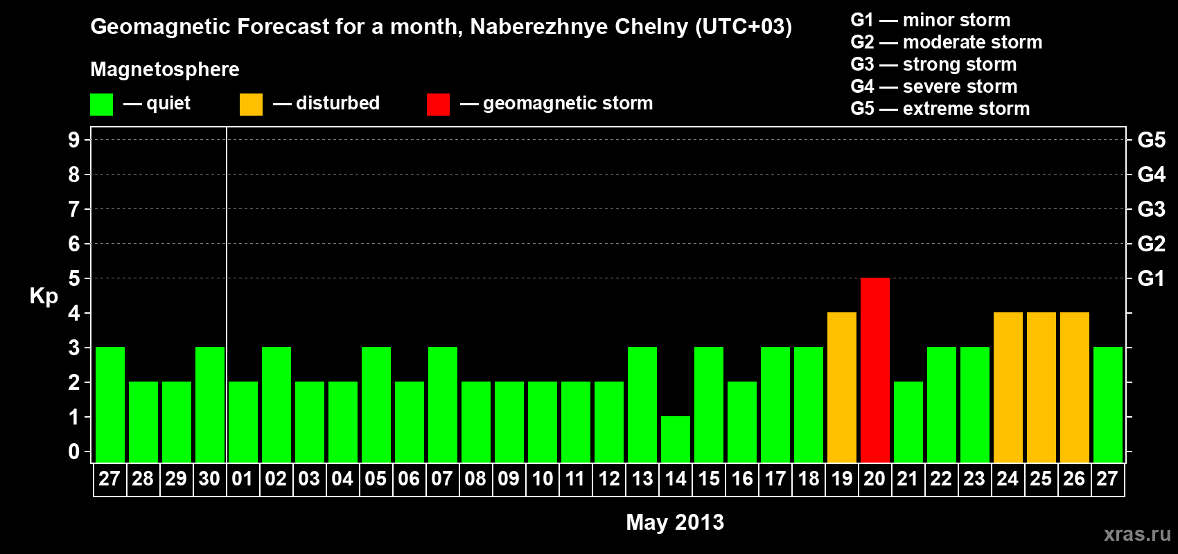 Forecast of the daily maximal value of geomagnetic index Kp for <b>1 month</b> (31 days) <b>from Apr 27, 2013 to May 27, 2013</b>