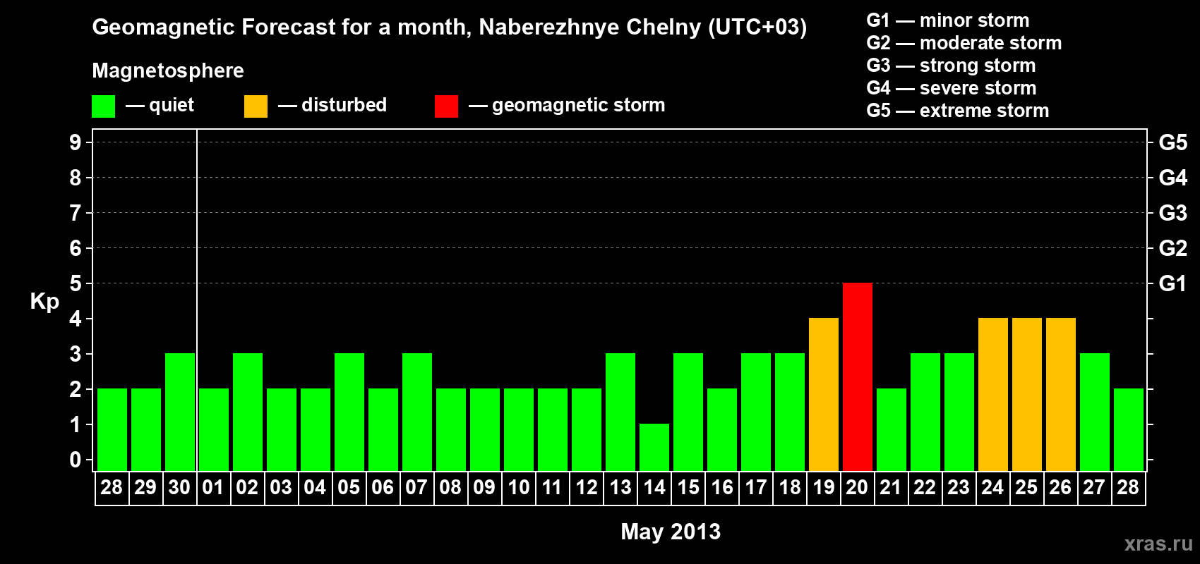 Forecast of the daily maximal value of geomagnetic index Kp for <b>1 month</b> (31 days) <b>from Apr 28, 2013 to May 28, 2013</b>