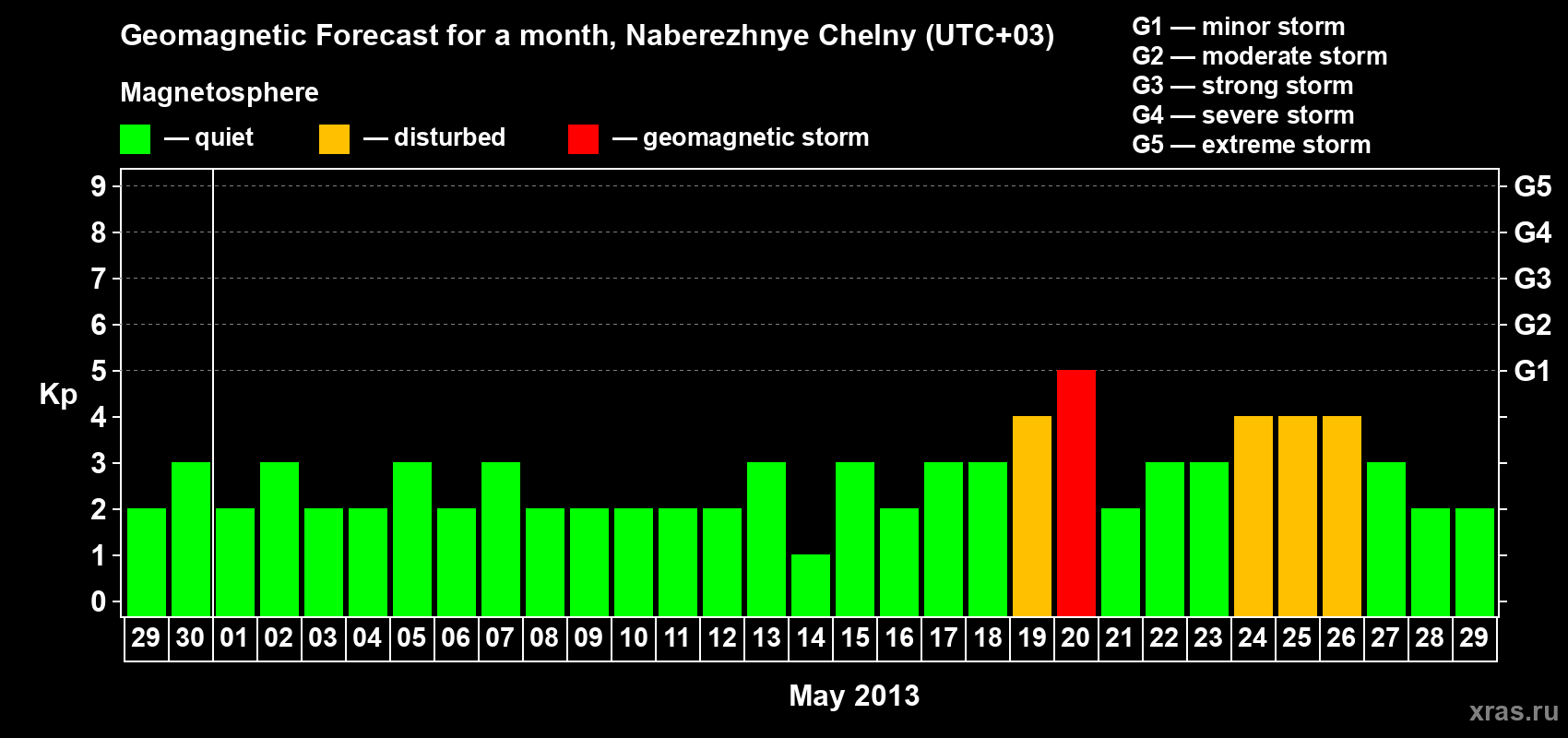 Forecast of the daily maximal value of geomagnetic index Kp for <b>1 month</b> (31 days) <b>from Apr 29, 2013 to May 29, 2013</b>