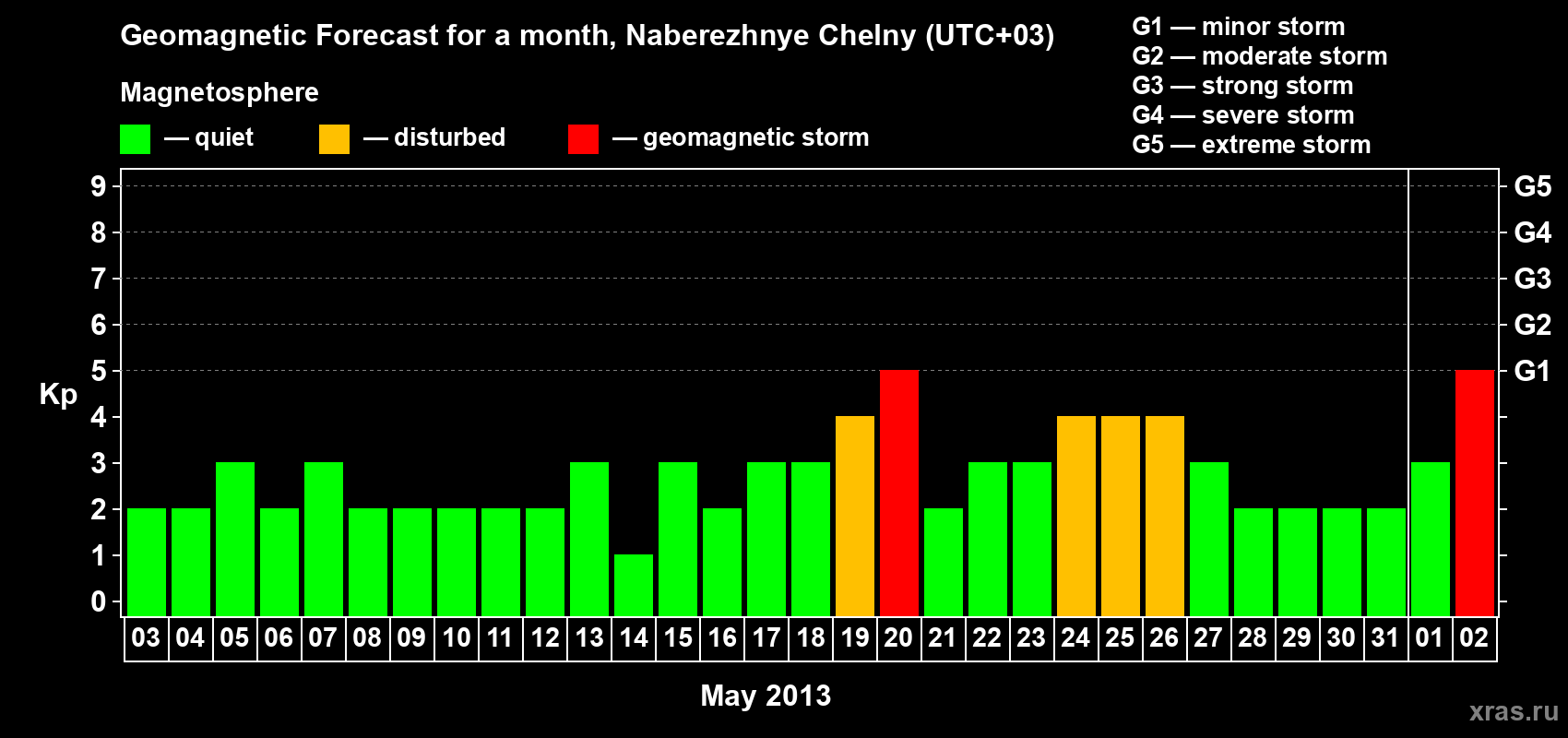 Forecast of the daily maximal value of geomagnetic index Kp for <b>1 month</b> (31 days) <b>from May 03, 2013 to Jun 02, 2013</b>