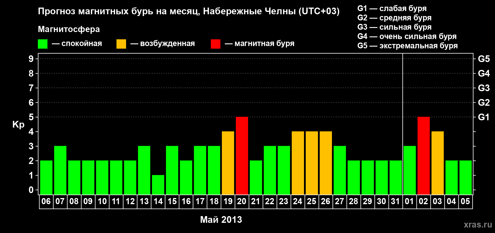 Прогноз максимального суточного геомагнитного индекса Kp на <b>1 месяц</b> (31 день) <b>с 06 мая по 05 июня 2013 г</b>