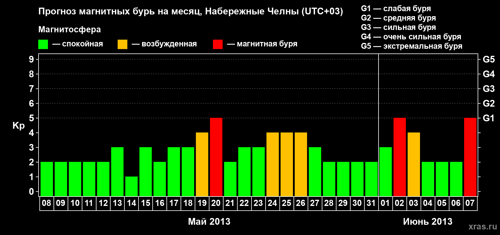 Прогноз максимального суточного геомагнитного индекса Kp на <b>1 месяц</b> (31 день) <b>с 08 мая по 07 июня 2013 г</b>