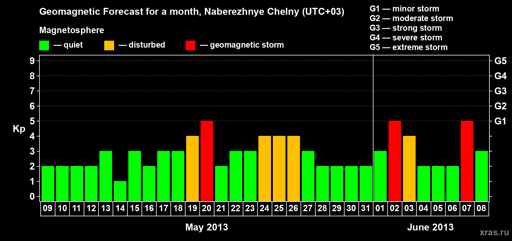 Forecast of the daily maximal value of geomagnetic index Kp for <b>1 month</b> (31 days) <b>from May 09, 2013 to Jun 08, 2013</b>