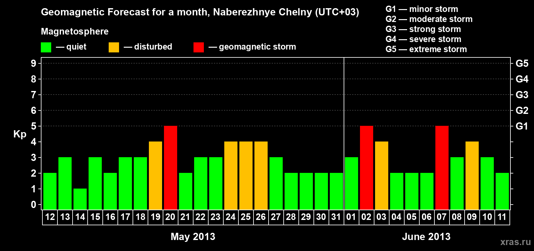 Forecast of the daily maximal value of geomagnetic index Kp for <b>1 month</b> (31 days) <b>from May 12, 2013 to Jun 11, 2013</b>