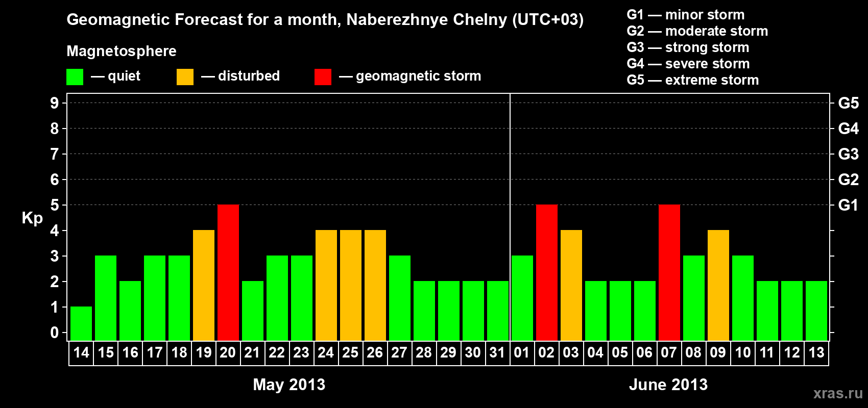 Forecast of the daily maximal value of geomagnetic index Kp for <b>1 month</b> (31 days) <b>from May 14, 2013 to Jun 13, 2013</b>