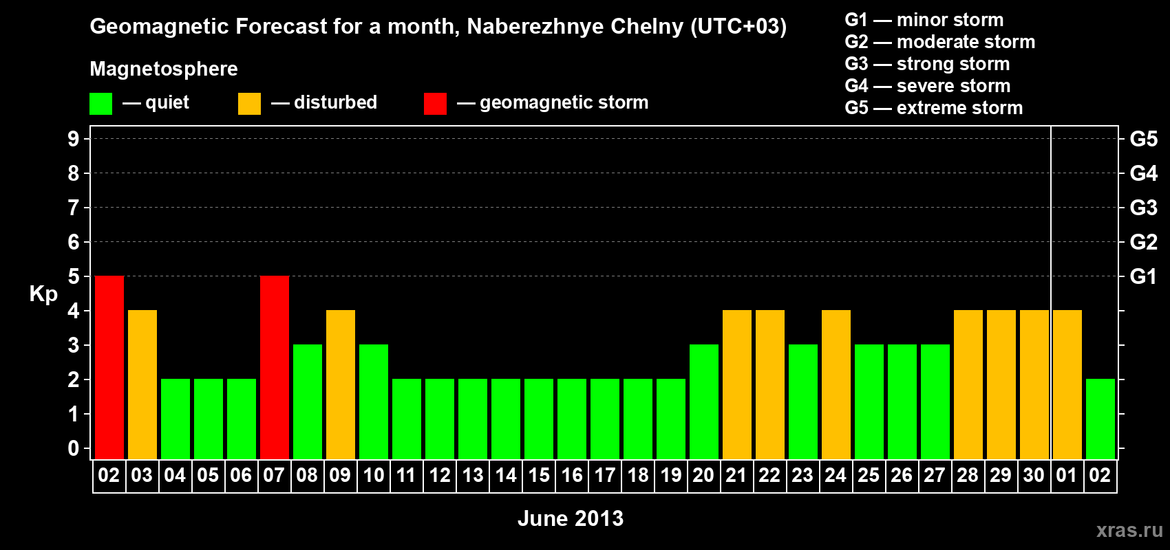 Forecast of the daily maximal value of geomagnetic index Kp for <b>1 month</b> (31 days) <b>from Jun 02, 2013 to Jul 02, 2013</b>