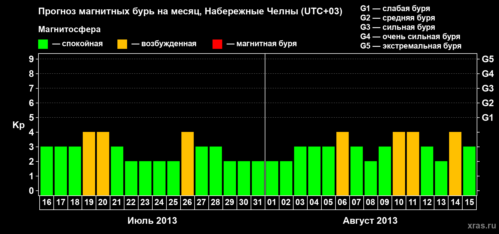 Прогноз максимального суточного геомагнитного индекса Kp на <b>1 месяц</b> (31 день) <b>с 16 июля по 15 августа 2013 г</b>