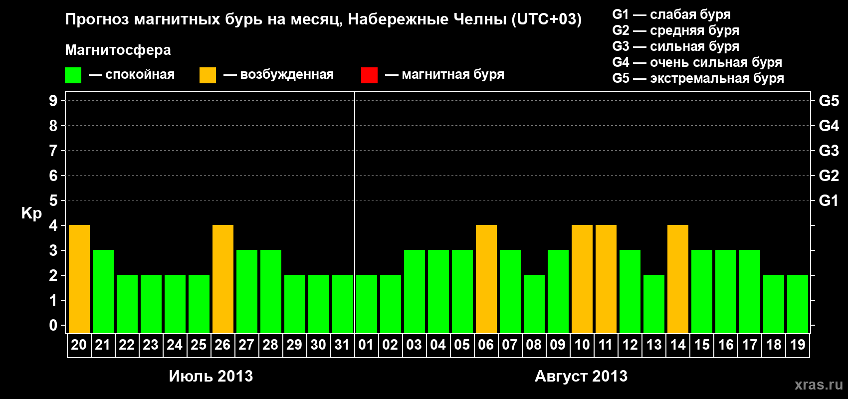 Прогноз максимального суточного геомагнитного индекса Kp на <b>1 месяц</b> (31 день) <b>с 20 июля по 19 августа 2013 г</b>