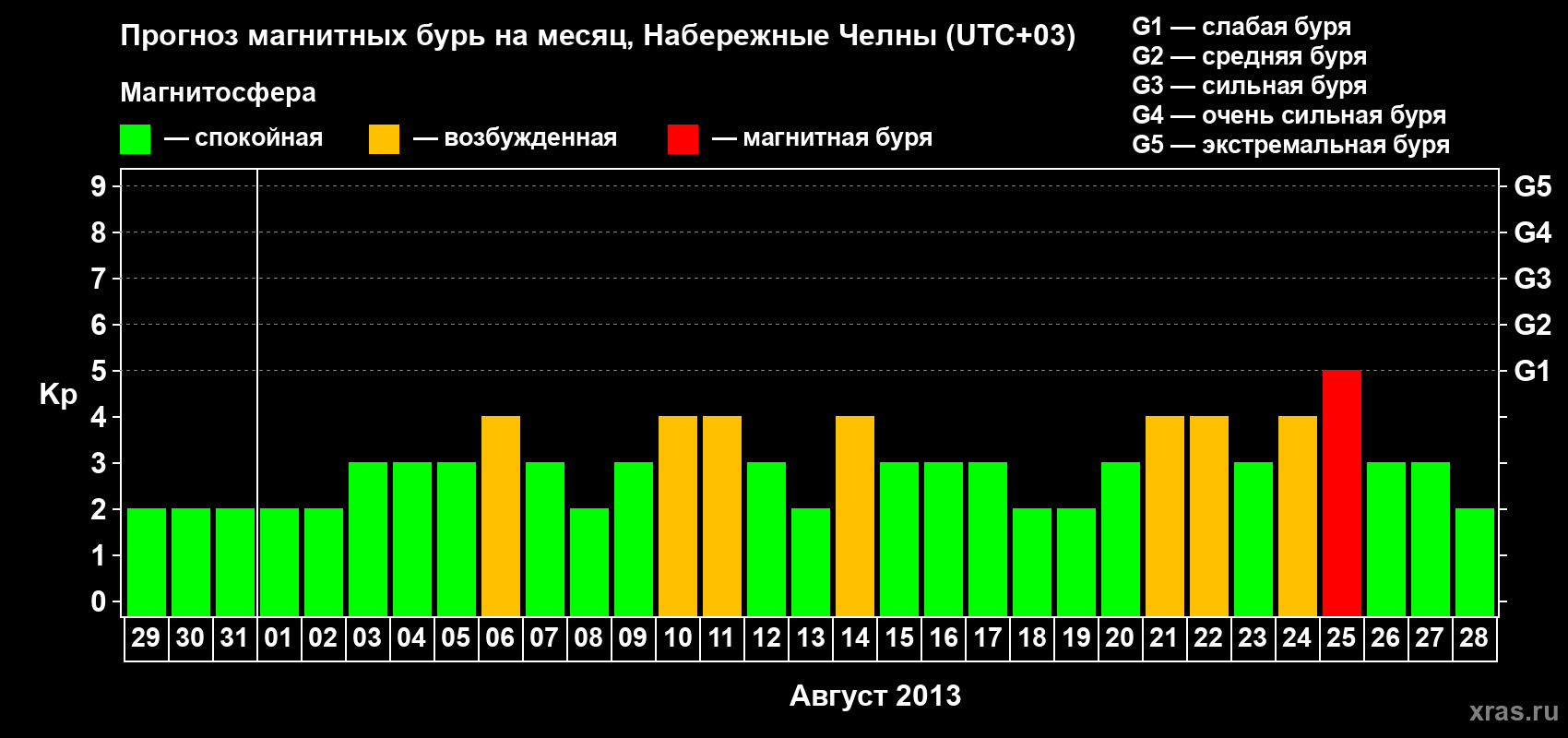 Прогноз максимального суточного геомагнитного индекса Kp на <b>1 месяц</b> (31 день) <b>с 29 июля по 28 августа 2013 г</b>
