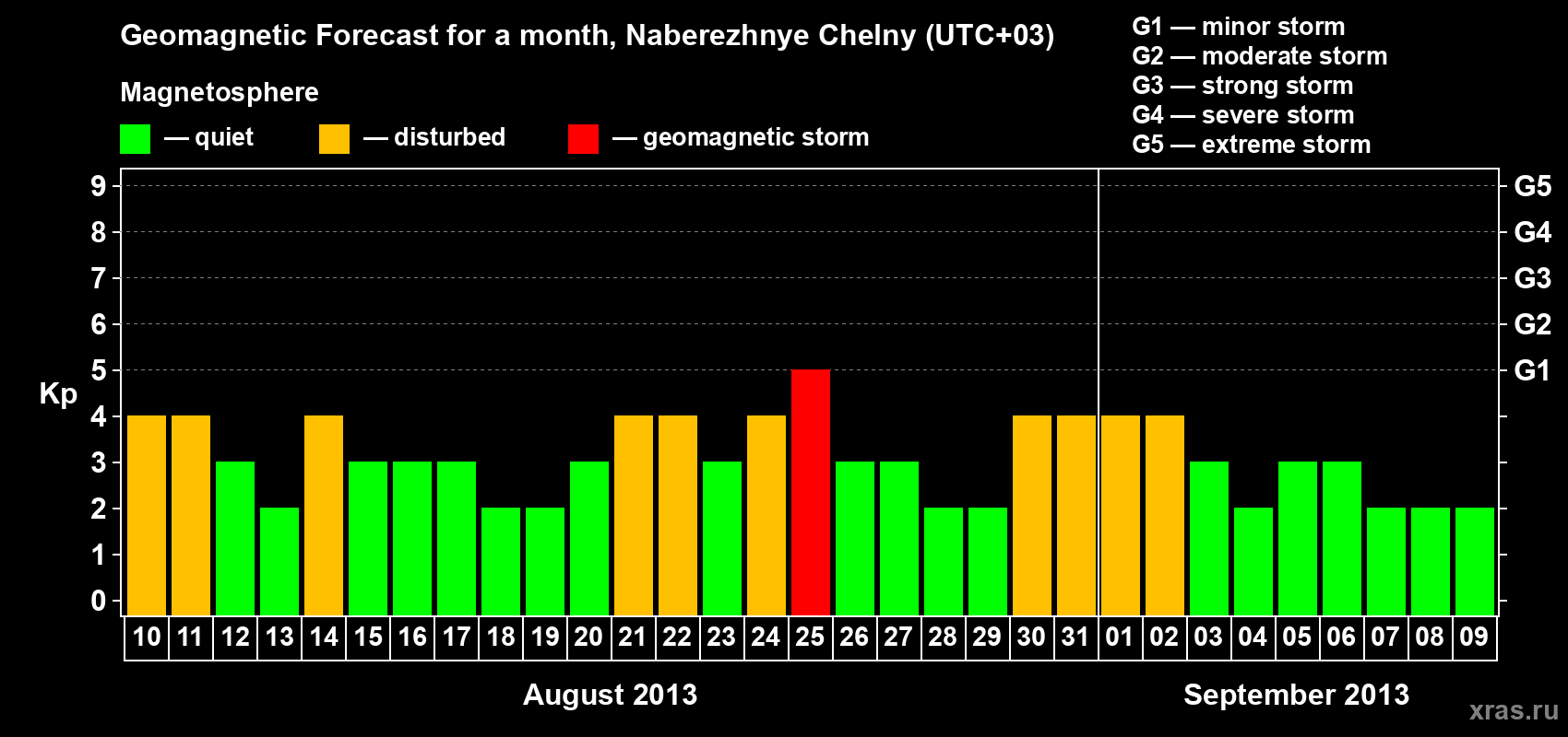 Forecast of the daily maximal value of geomagnetic index Kp for <b>1 month</b> (31 days) <b>from Aug 10, 2013 to Sep 09, 2013</b>