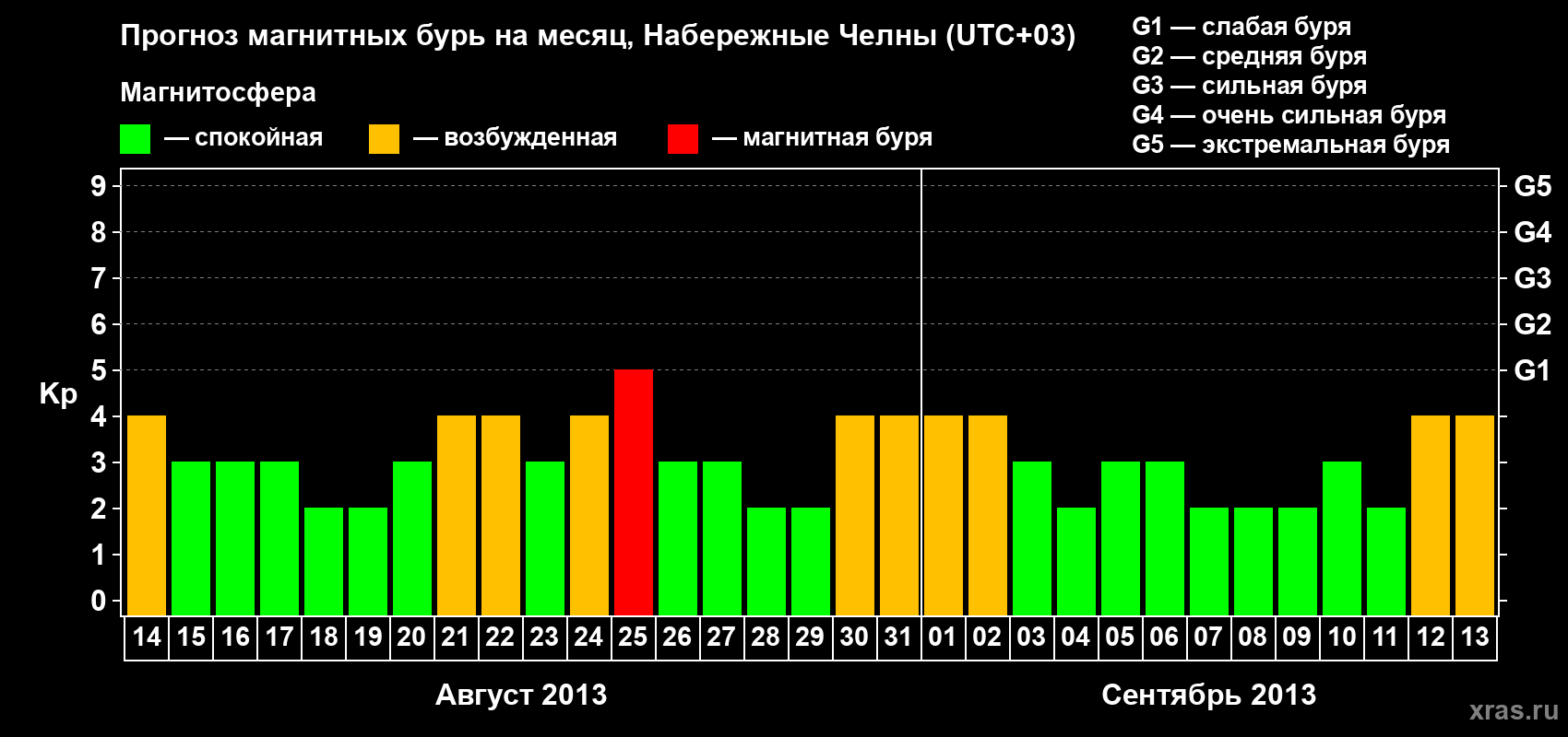 Прогноз максимального суточного геомагнитного индекса Kp на <b>1 месяц</b> (31 день) <b>с 14 августа по 13 сентября 2013 г</b>