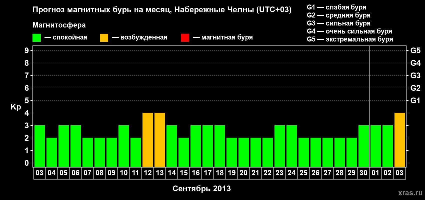 Прогноз максимального суточного геомагнитного индекса Kp на <b>1 месяц</b> (31 день) <b>с 03 сентября по 03 октября 2013 г</b>