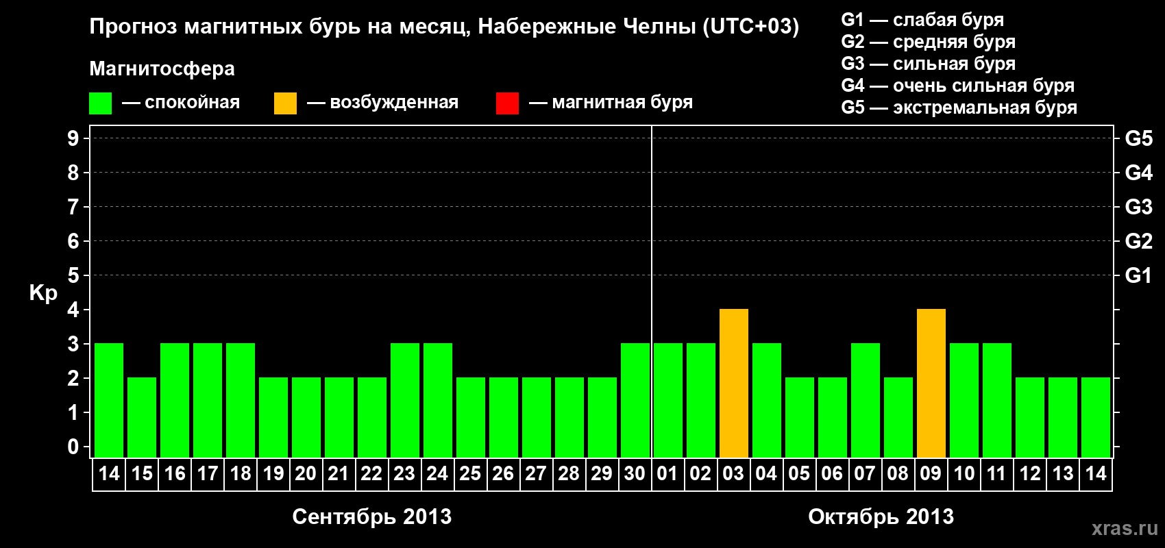 Прогноз максимального суточного геомагнитного индекса Kp на <b>1 месяц</b> (31 день) <b>с 14 сентября по 14 октября 2013 г</b>