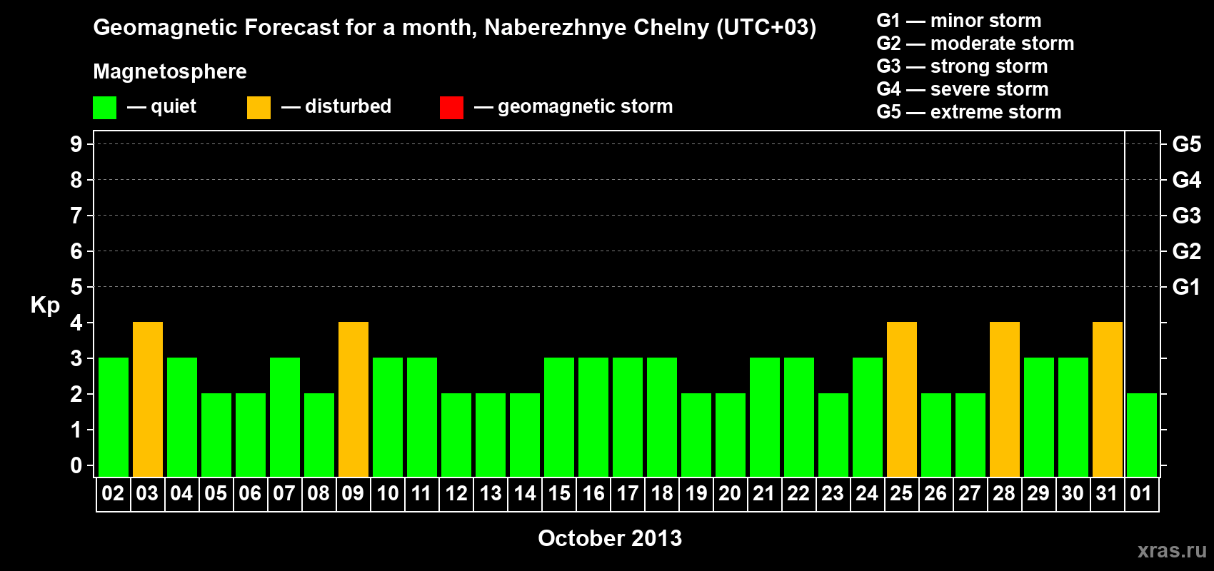 Forecast of the daily maximal value of geomagnetic index Kp for <b>1 month</b> (31 days) <b>from Oct 02, 2013 to Nov 01, 2013</b>