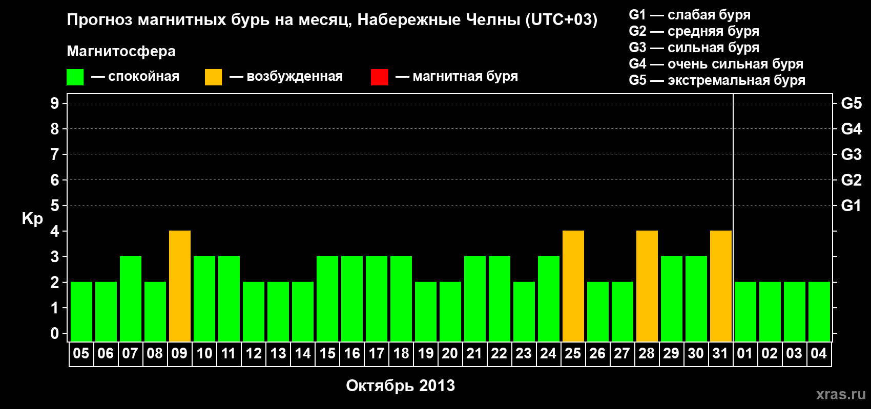 Прогноз максимального суточного геомагнитного индекса Kp на <b>1 месяц</b> (31 день) <b>с 05 октября по 04 ноября 2013 г</b>