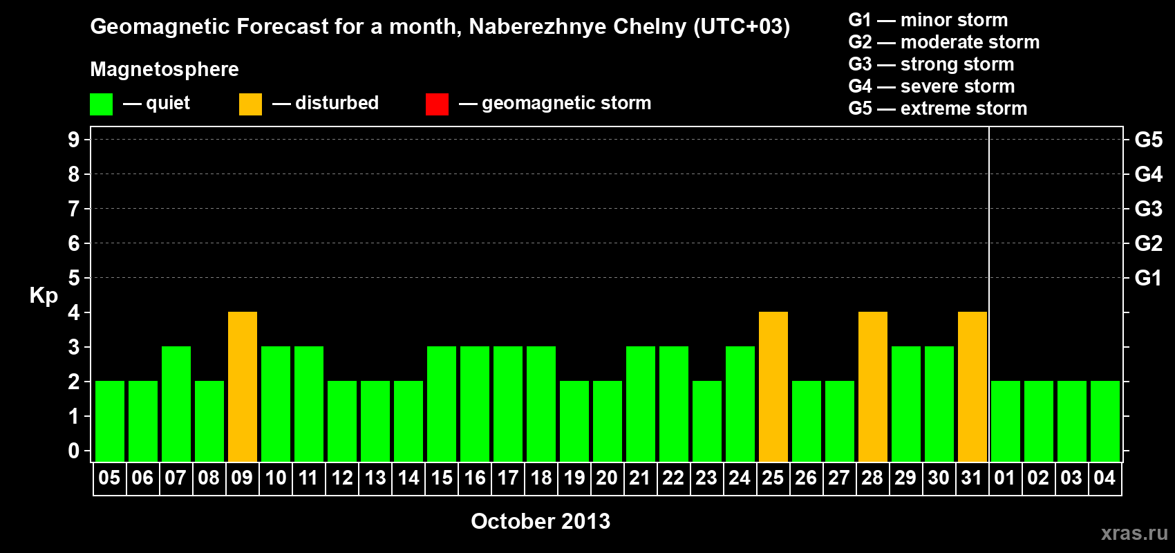 Forecast of the daily maximal value of geomagnetic index Kp for <b>1 month</b> (31 days) <b>from Oct 05, 2013 to Nov 04, 2013</b>