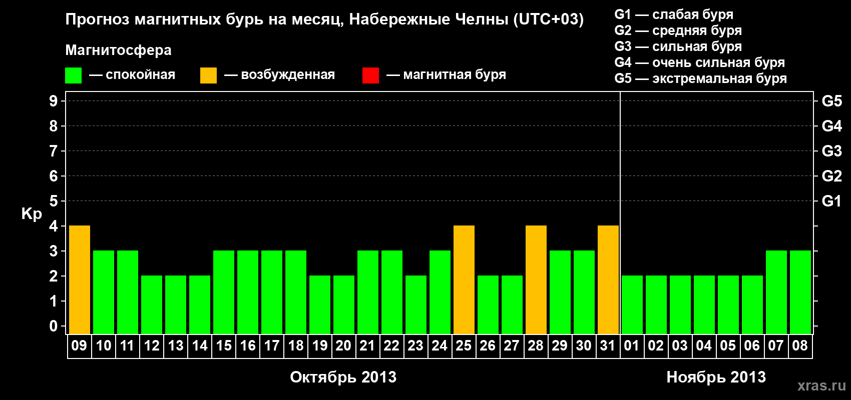 Прогноз максимального суточного геомагнитного индекса Kp на <b>1 месяц</b> (31 день) <b>с 09 октября по 08 ноября 2013 г</b>