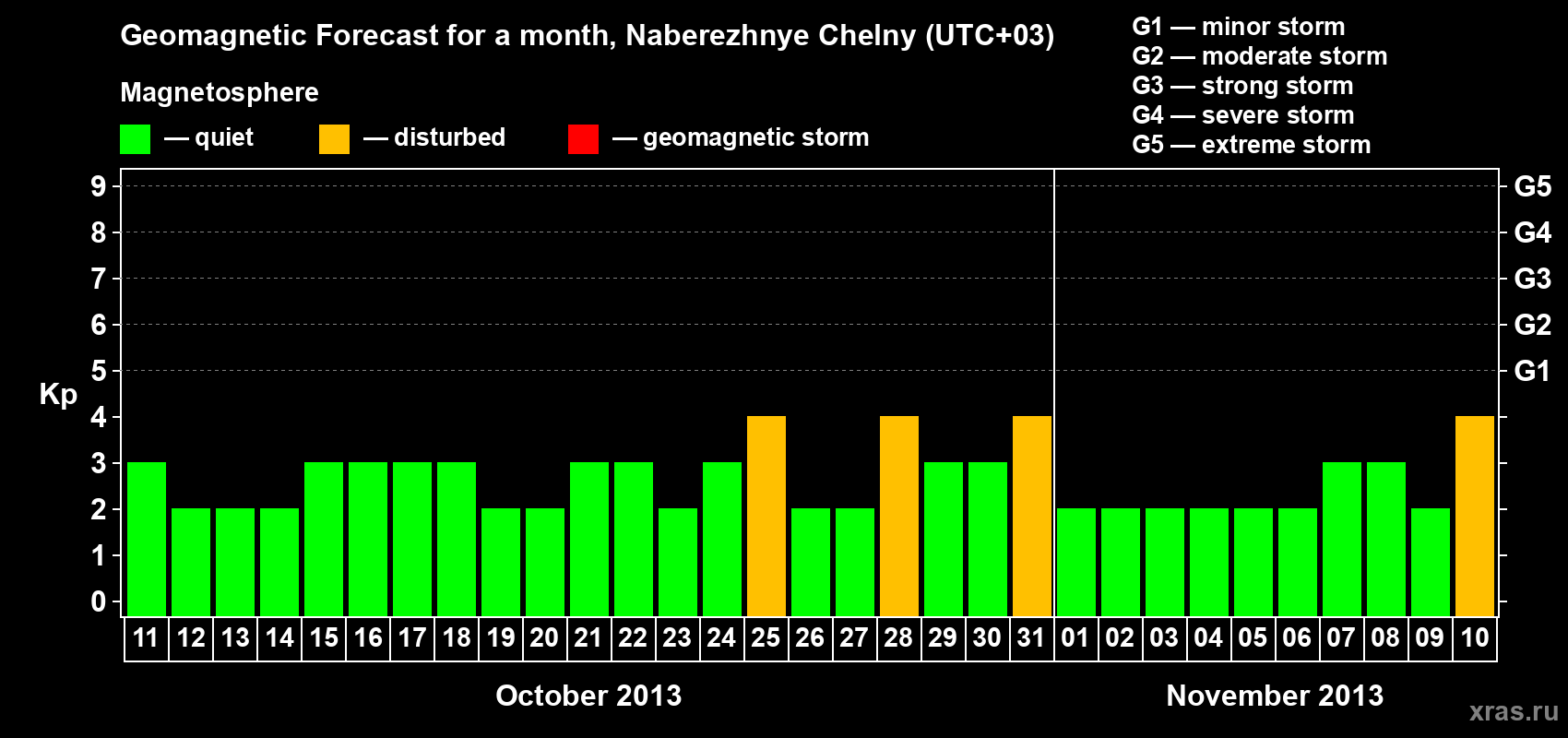 Forecast of the daily maximal value of geomagnetic index Kp for <b>1 month</b> (31 days) <b>from Oct 11, 2013 to Nov 10, 2013</b>