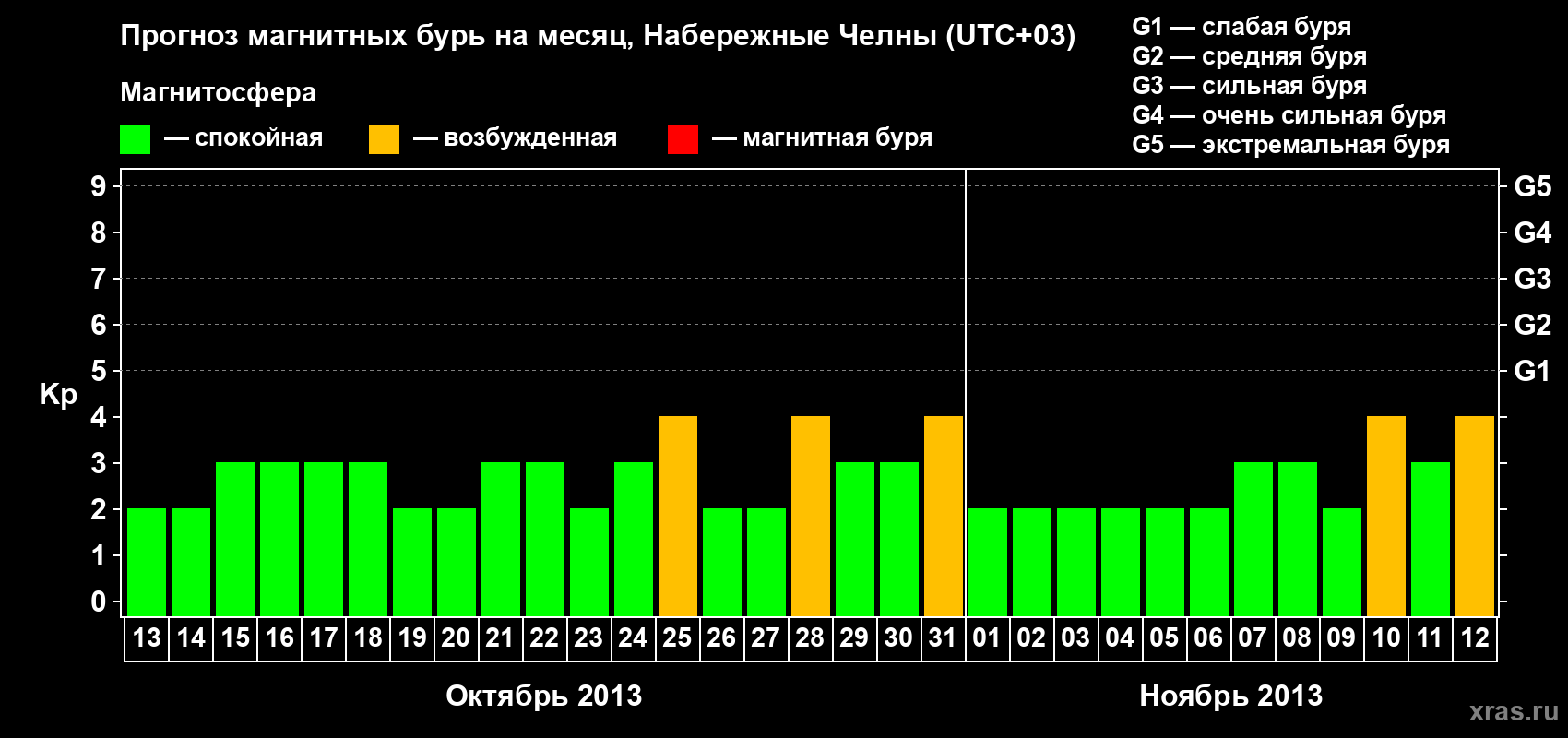 Прогноз максимального суточного геомагнитного индекса Kp на <b>1 месяц</b> (31 день) <b>с 13 октября по 12 ноября 2013 г</b>