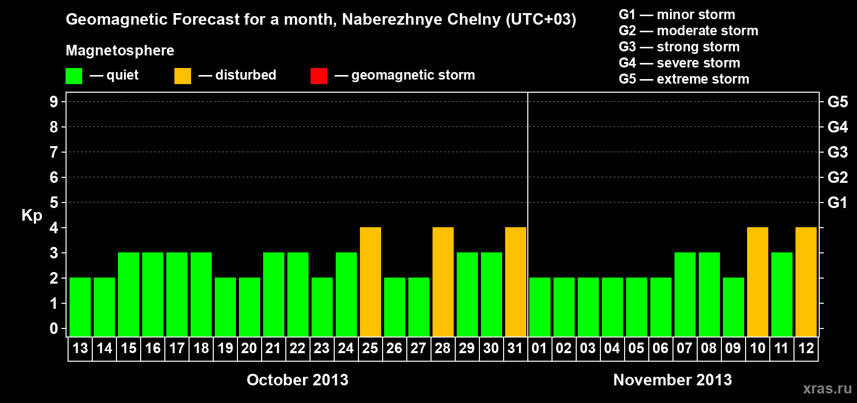 Forecast of the daily maximal value of geomagnetic index Kp for <b>1 month</b> (31 days) <b>from Oct 13, 2013 to Nov 12, 2013</b>