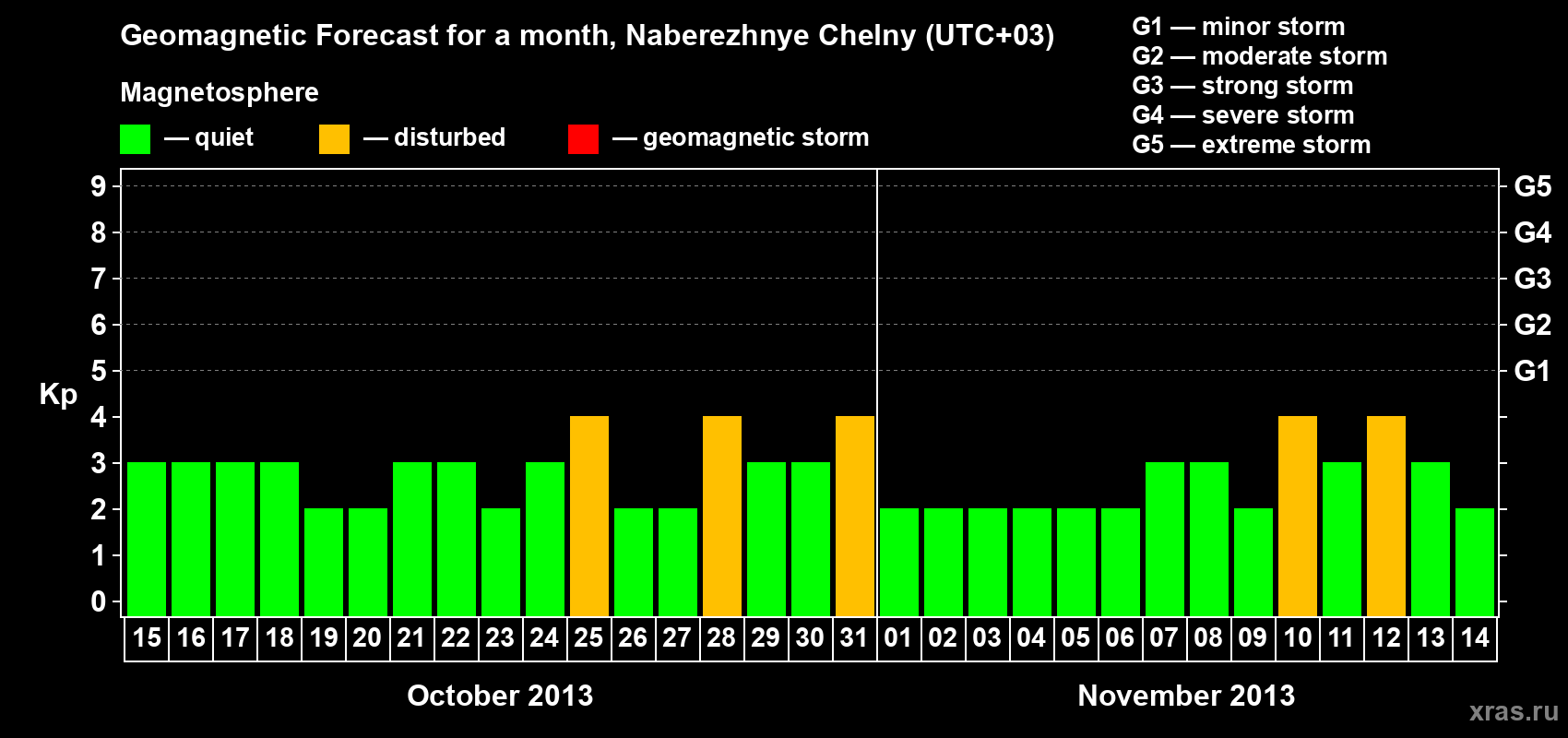 Forecast of the daily maximal value of geomagnetic index Kp for <b>1 month</b> (31 days) <b>from Oct 15, 2013 to Nov 14, 2013</b>