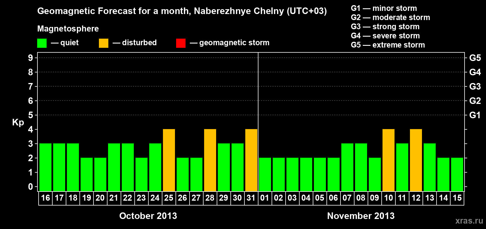 Forecast of the daily maximal value of geomagnetic index Kp for <b>1 month</b> (31 days) <b>from Oct 16, 2013 to Nov 15, 2013</b>
