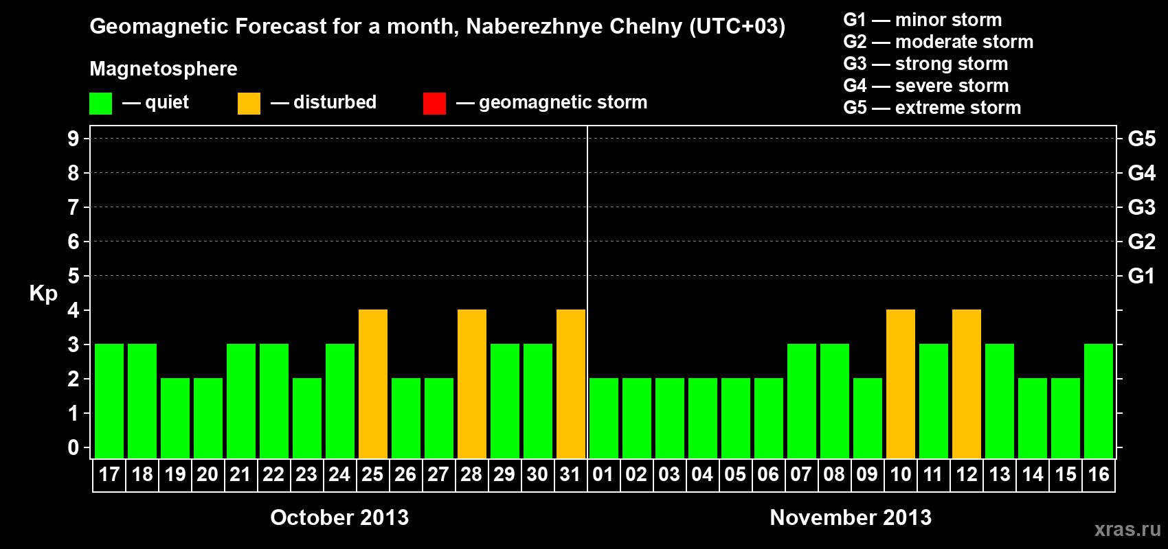 Forecast of the daily maximal value of geomagnetic index Kp for <b>1 month</b> (31 days) <b>from Oct 17, 2013 to Nov 16, 2013</b>